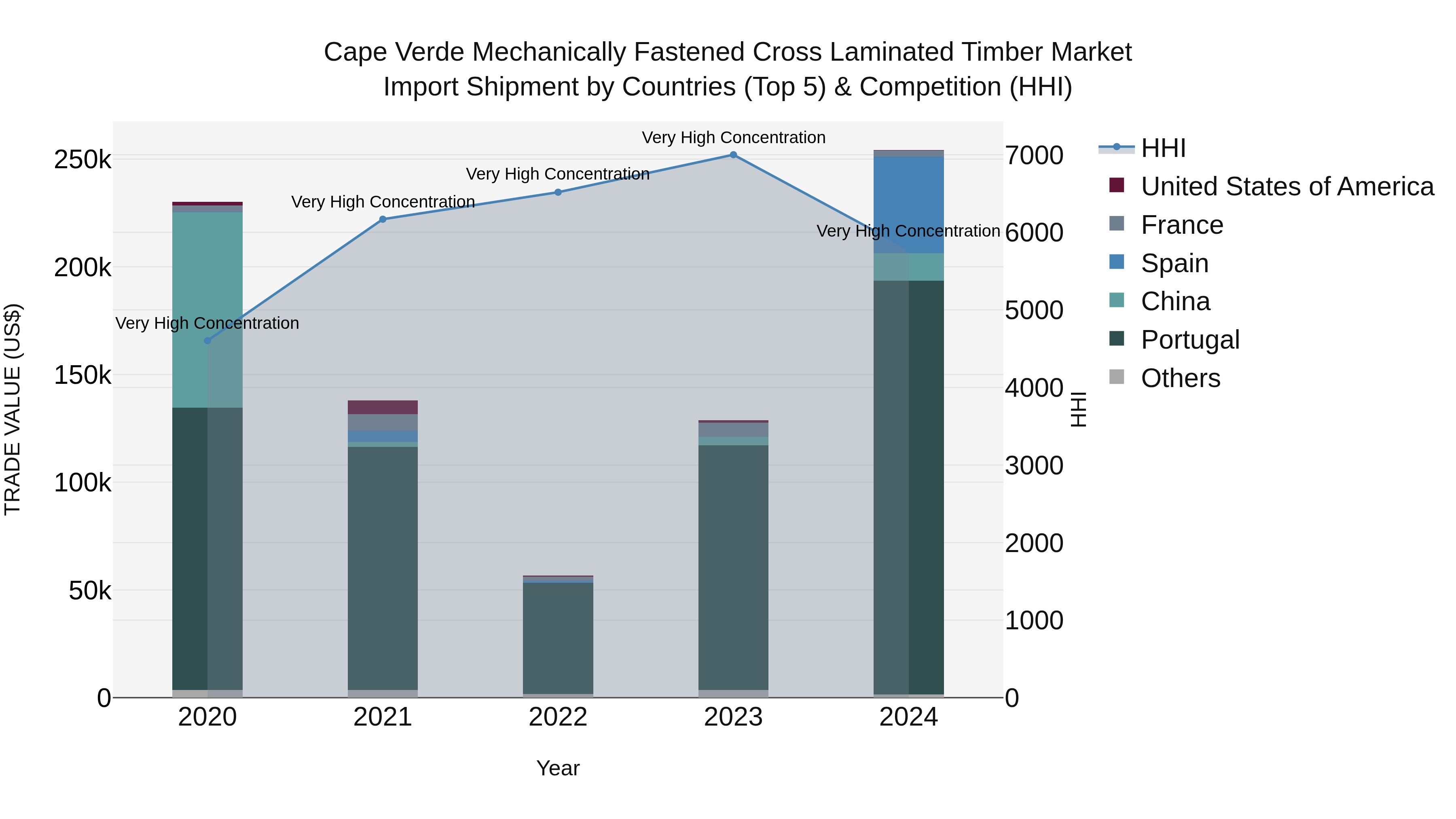 Cape Verde Mechanically Fastened Cross Laminated Timber Market: Top 5 Importing Countries and Market Competition (HHI) Analysis
