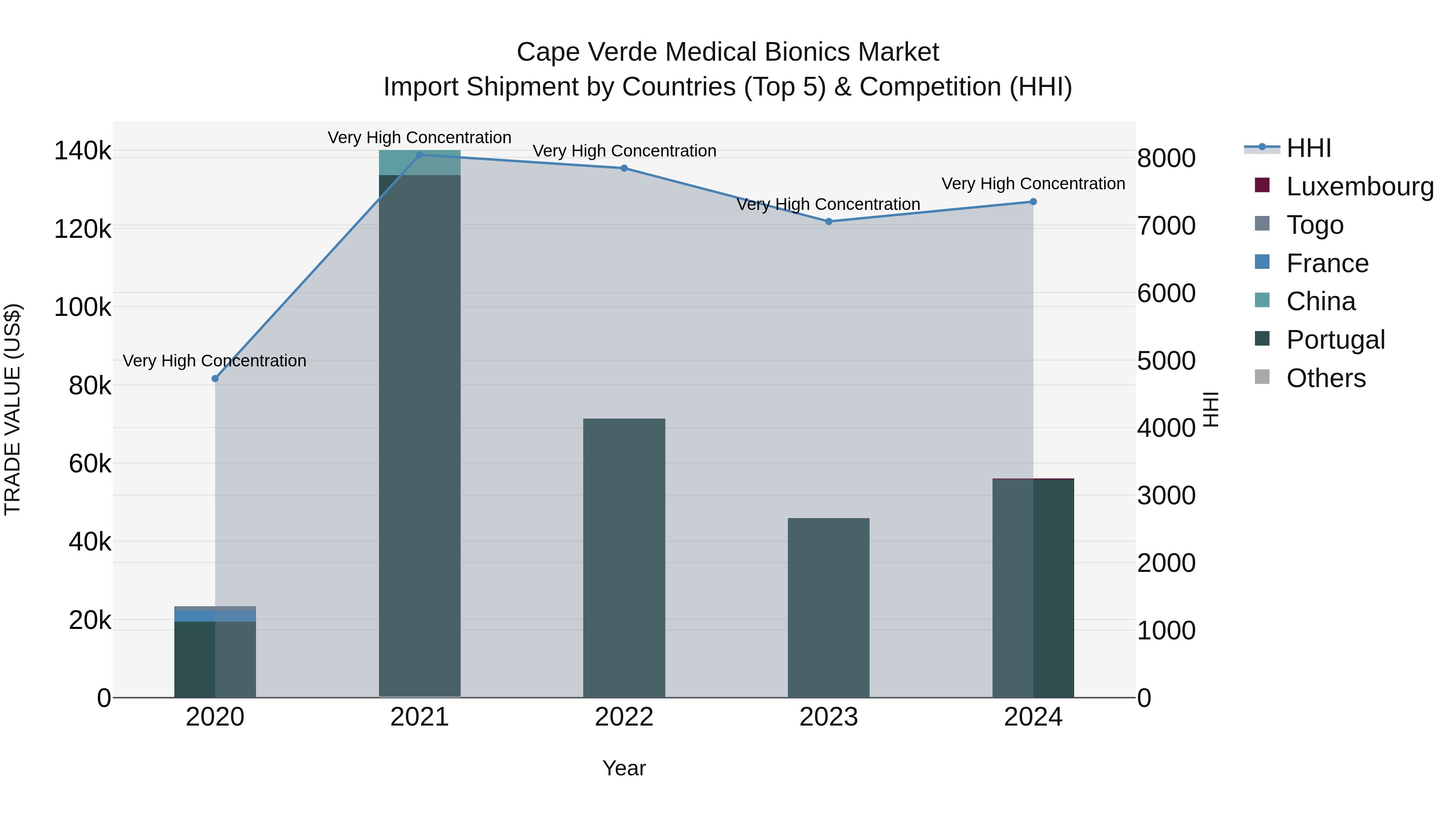 Cape Verde Medical Bionics Market: Top 5 Importing Countries and Market Competition (HHI) Analysis