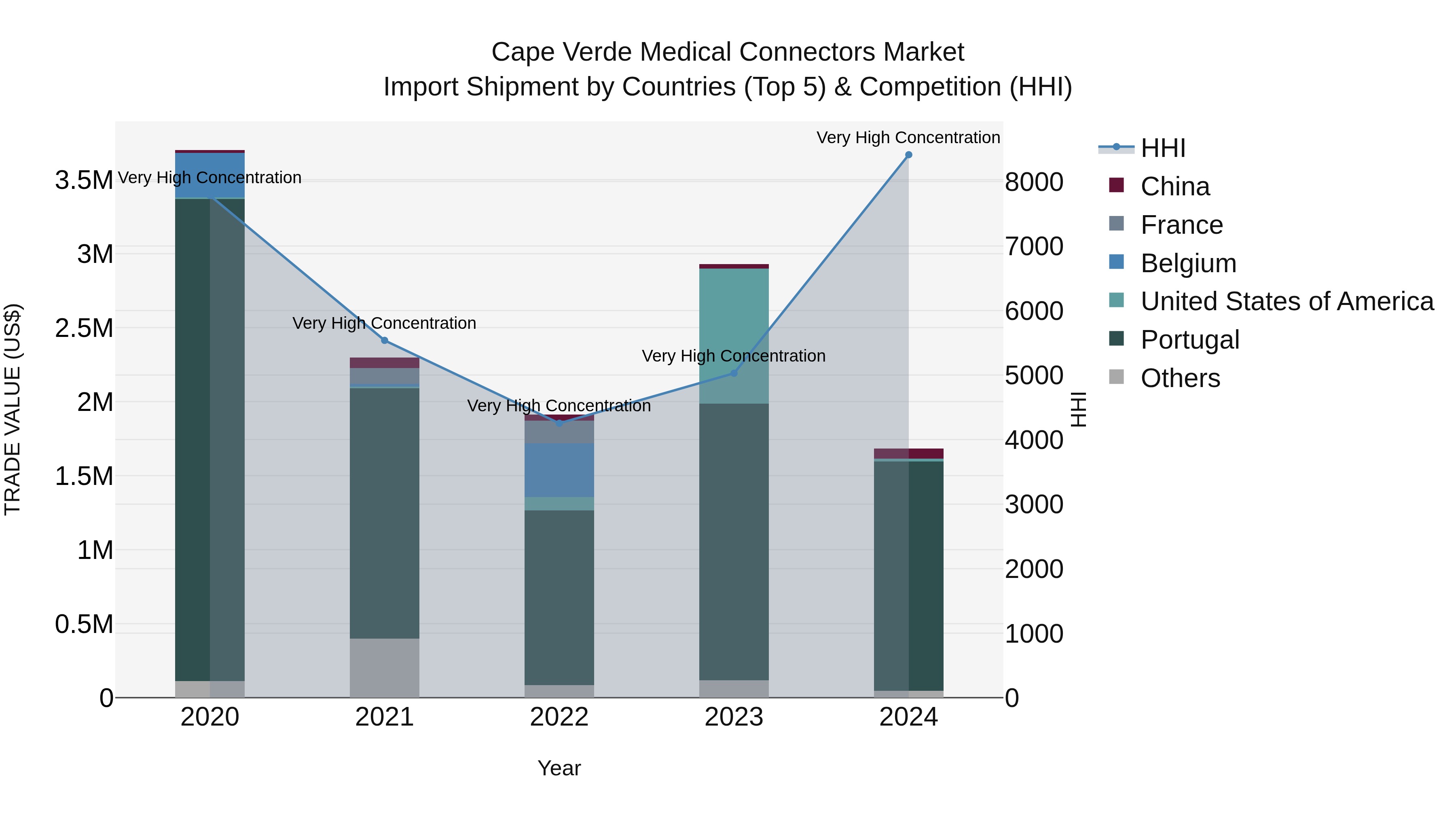 Cape Verde Medical Connectors Market: Top 5 Importing Countries and Market Competition (HHI) Analysis