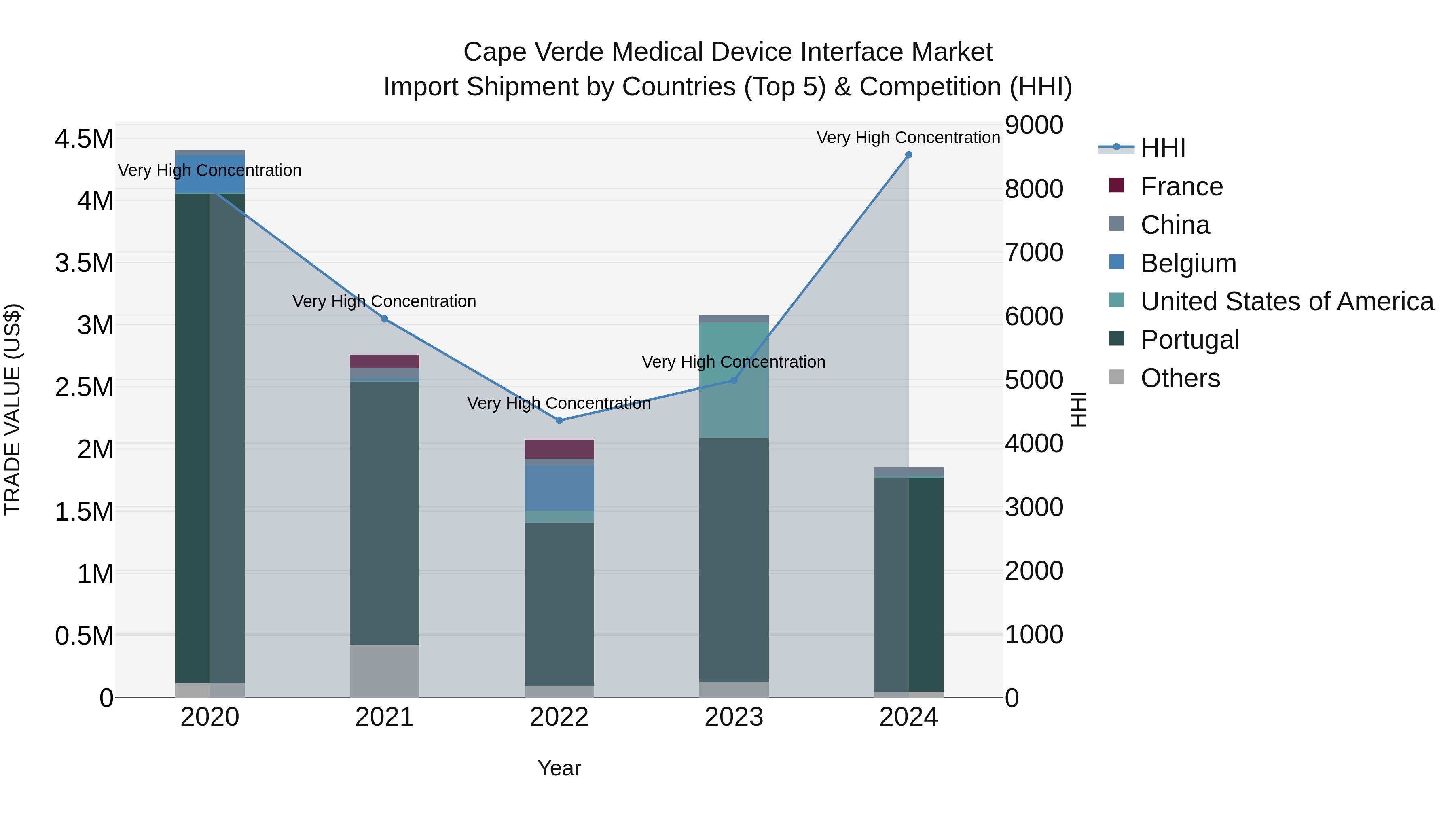 Cape Verde Medical Device Interface Market: Top 5 Importing Countries and Market Competition (HHI) Analysis