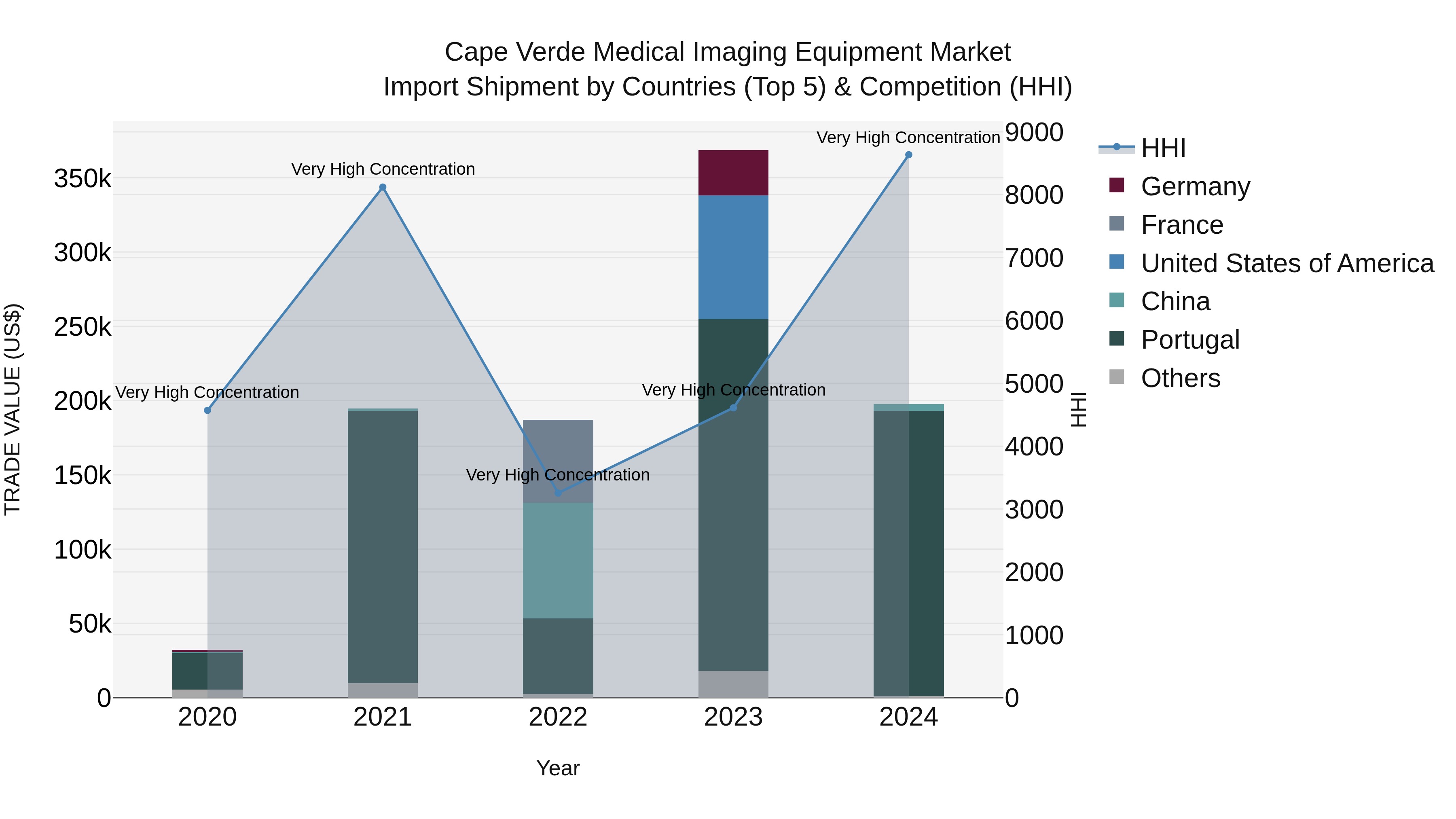 Cape Verde Medical Imaging Equipment Market: Top 5 Importing Countries and Market Competition (HHI) Analysis
