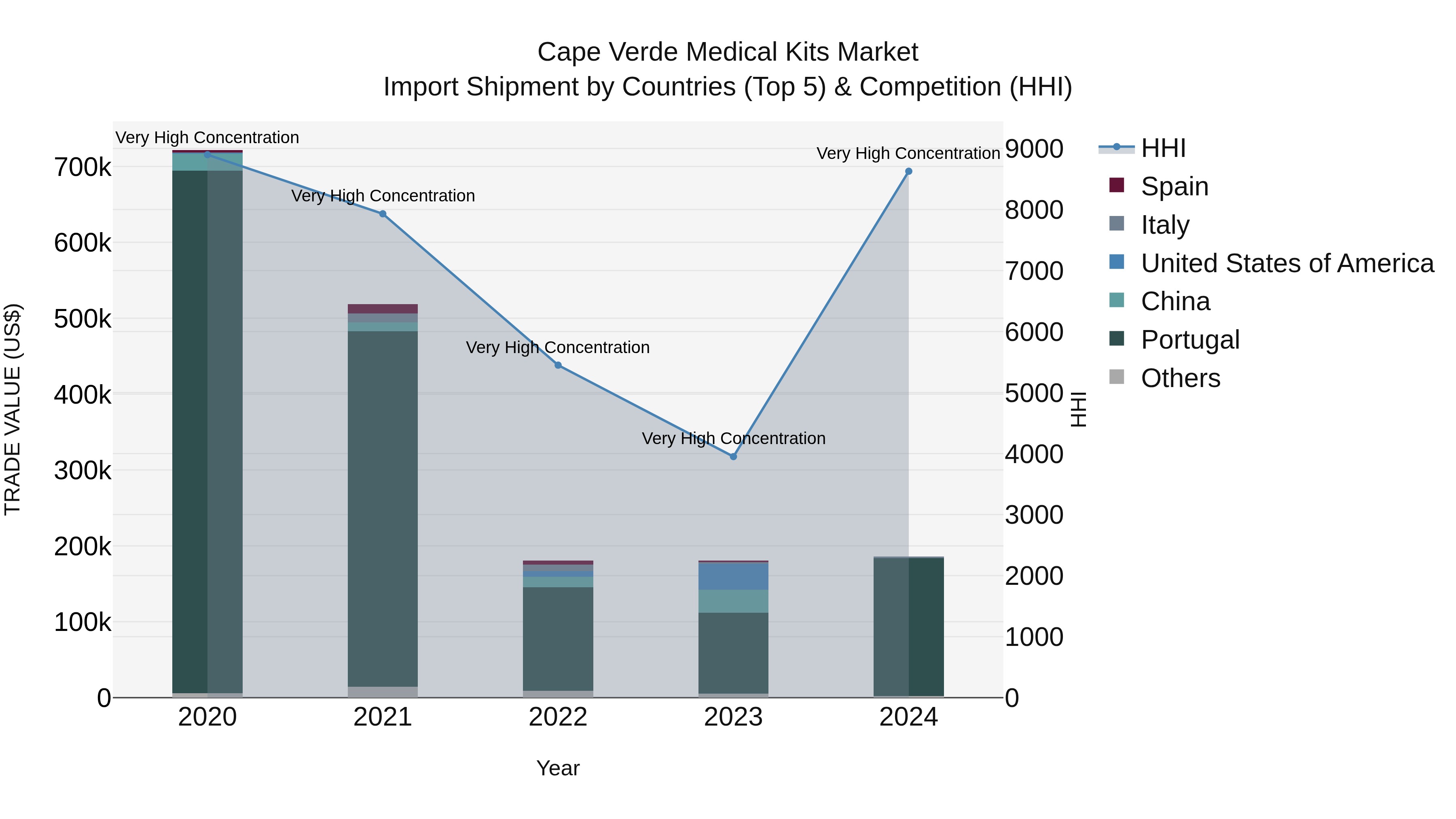 Cape Verde Medical Kits Market: Top 5 Importing Countries and Market Competition (HHI) Analysis