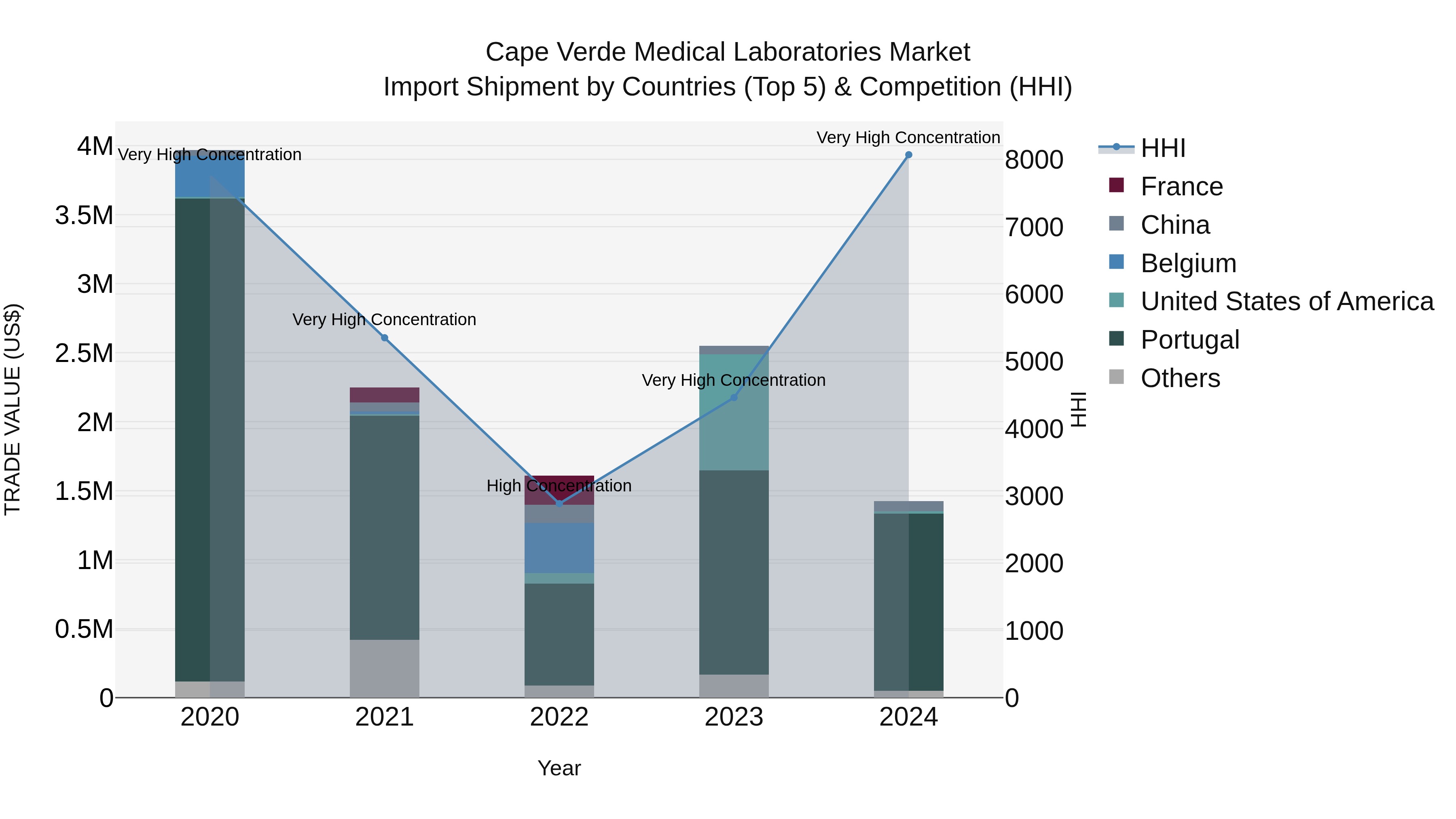 Cape Verde Medical Laboratories Market: Top 5 Importing Countries and Market Competition (HHI) Analysis