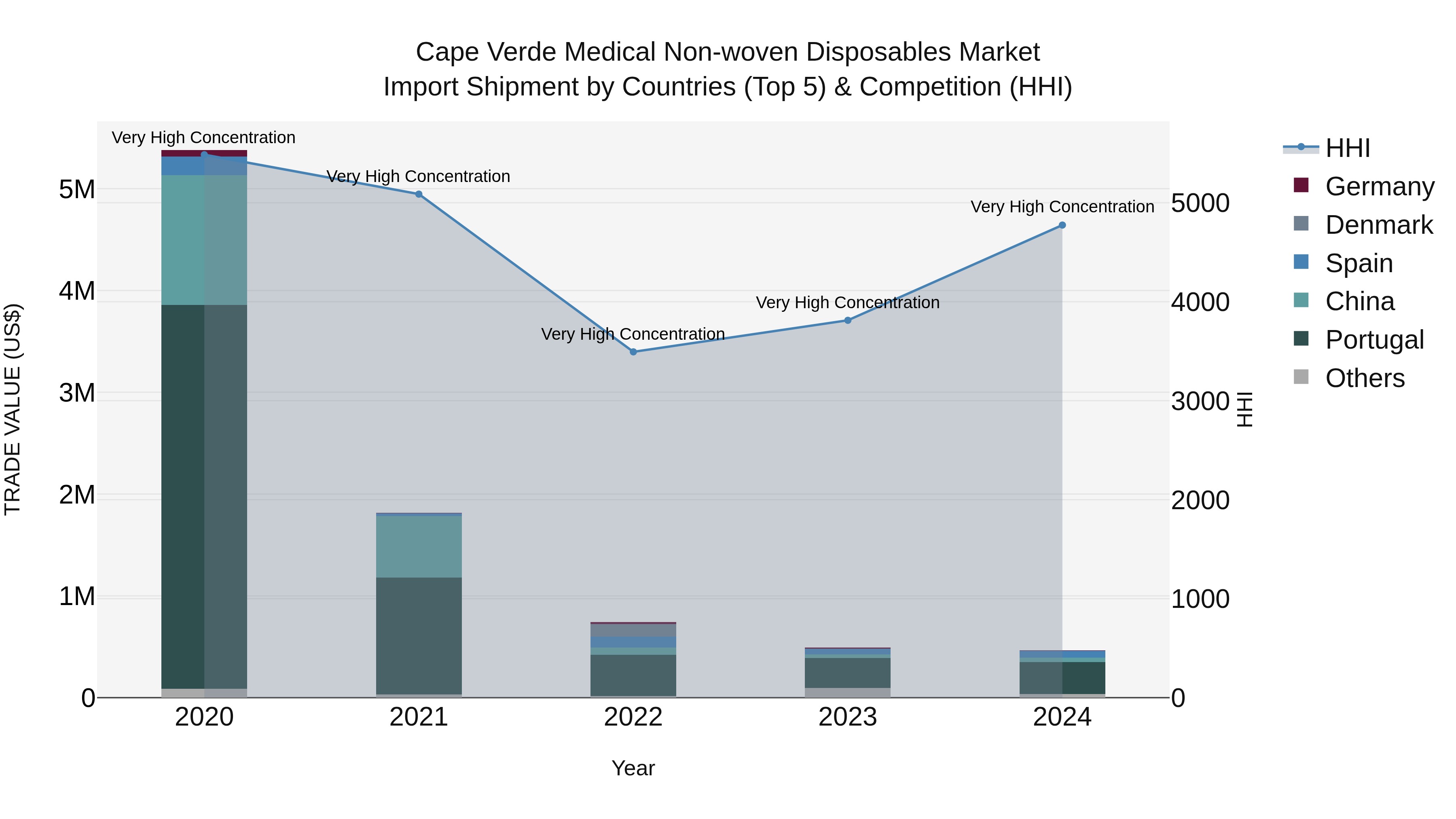 Cape Verde Medical Non-woven Disposables Market: Top 5 Importing Countries and Market Competition (HHI) Analysis