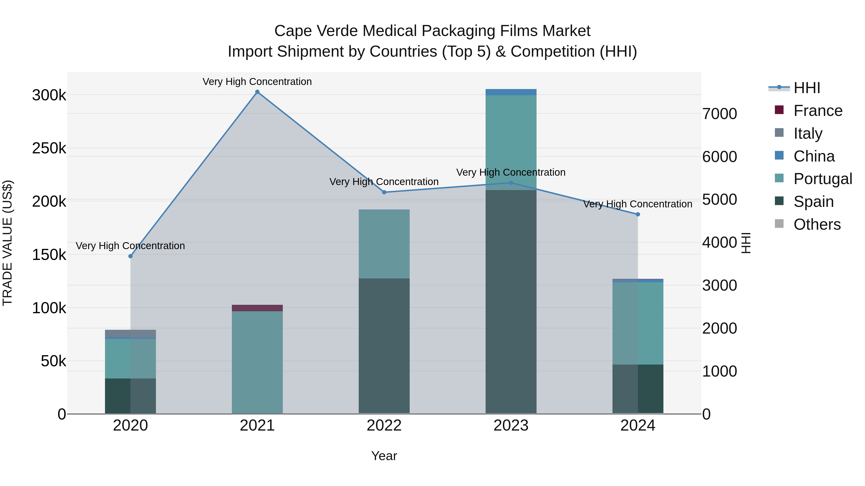 Cape Verde Medical Packaging Films Market: Top 5 Importing Countries and Market Competition (HHI) Analysis