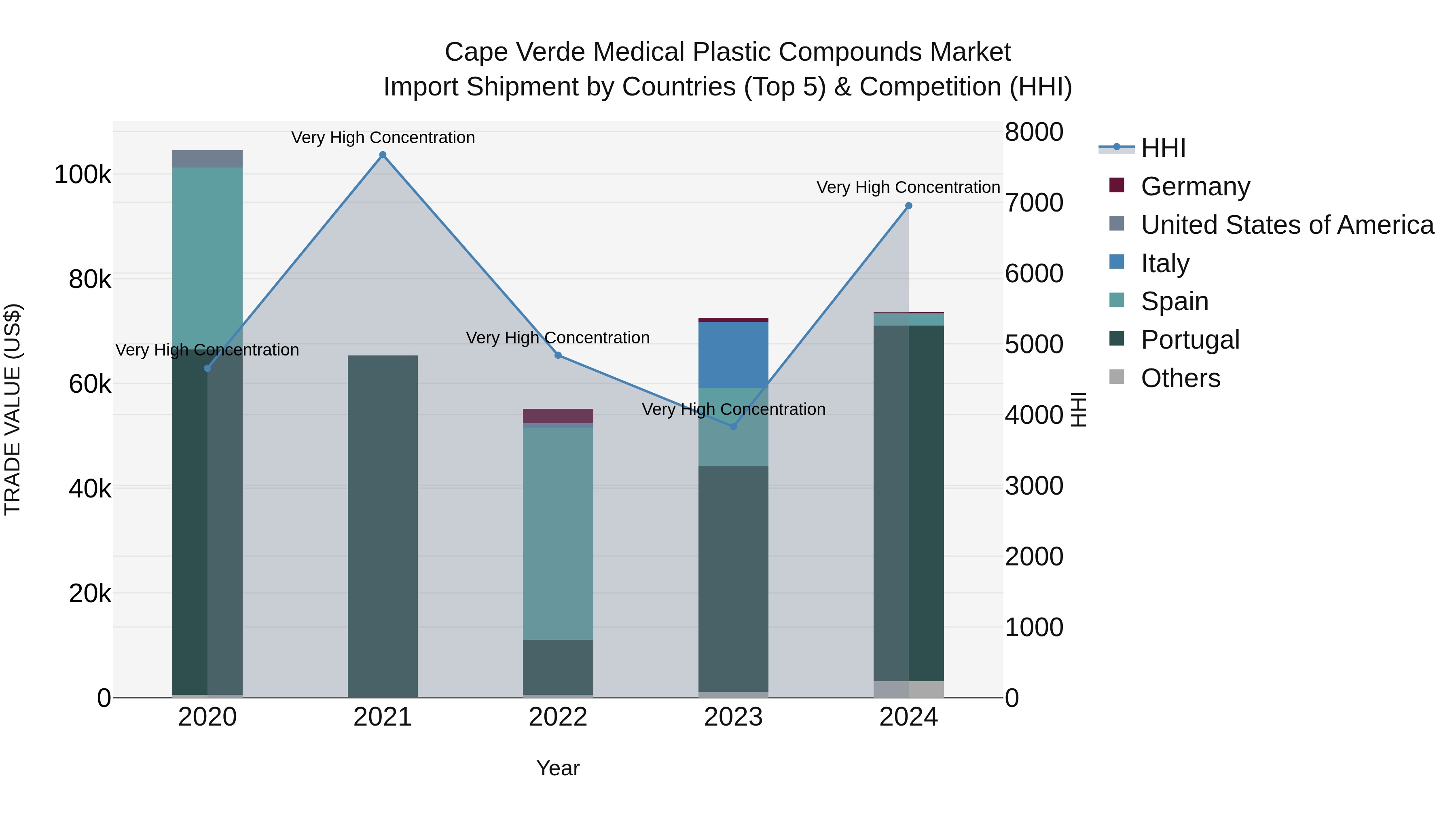 Cape Verde Medical Plastic Compounds Market: Top 5 Importing Countries and Market Competition (HHI) Analysis