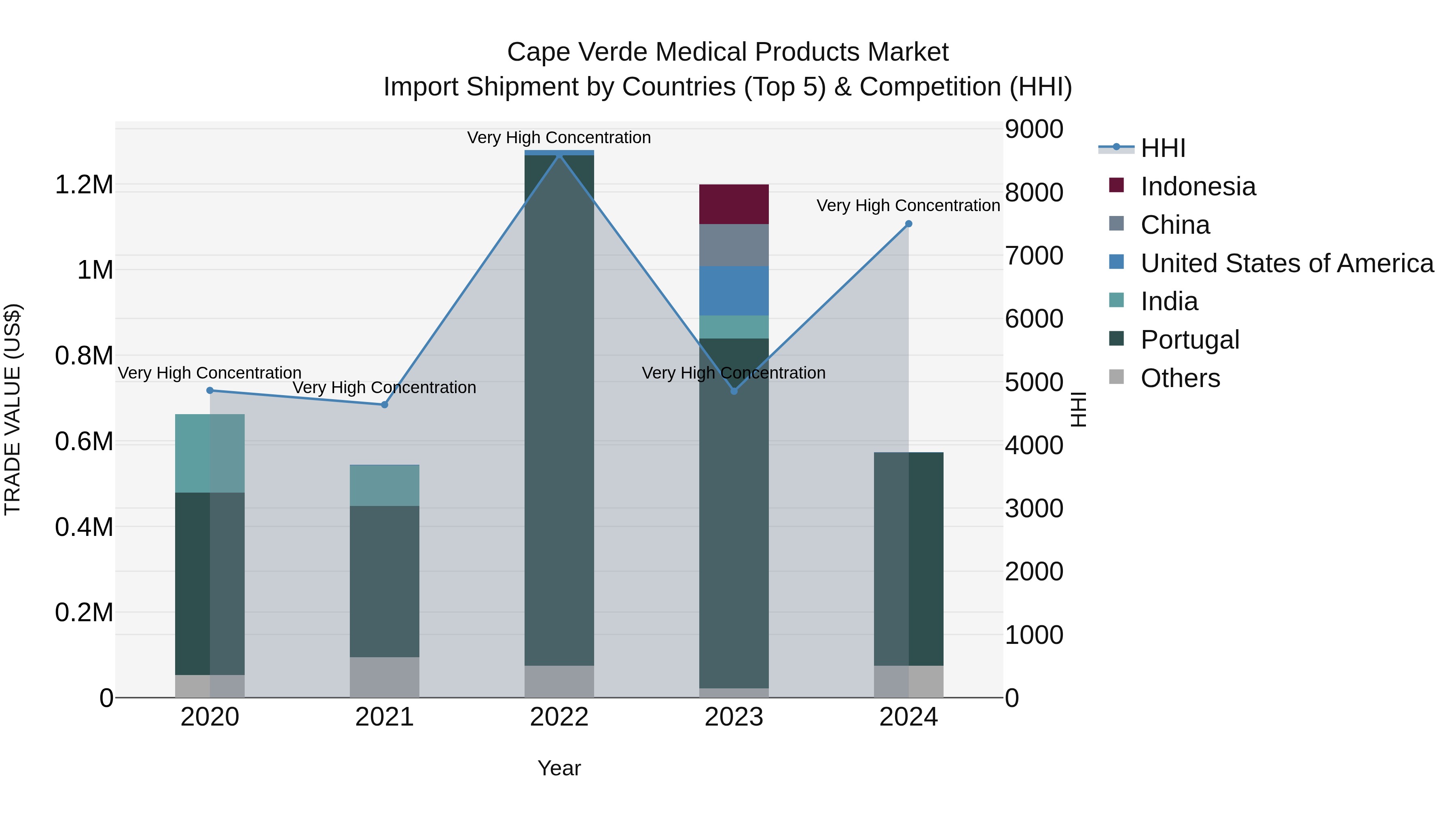 Cape Verde Medical Products Market: Top 5 Importing Countries and Market Competition (HHI) Analysis