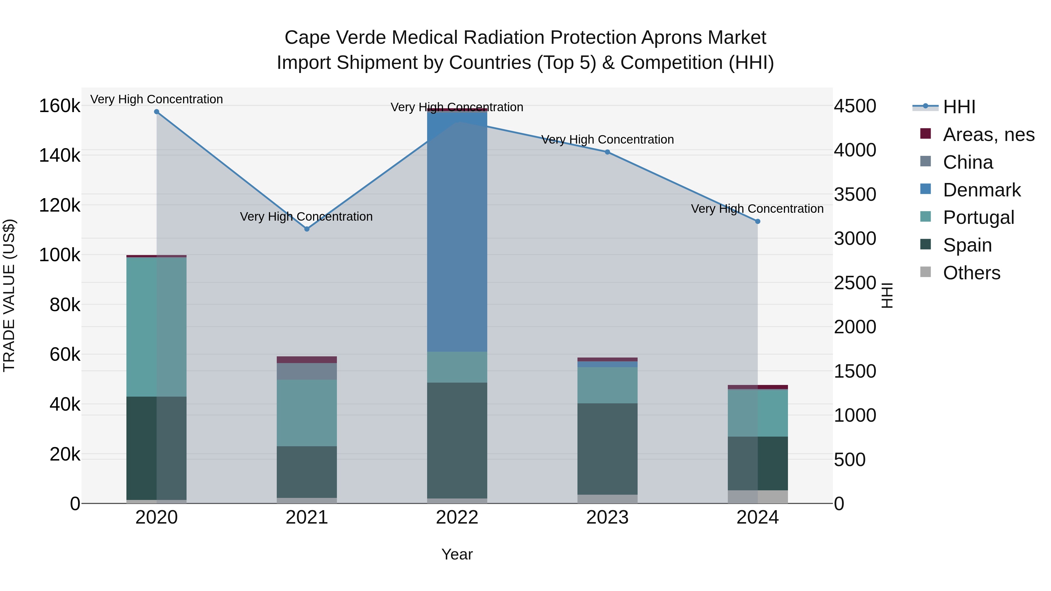 Cape Verde Medical Radiation Protection Aprons Market: Top 5 Importing Countries and Market Competition (HHI) Analysis