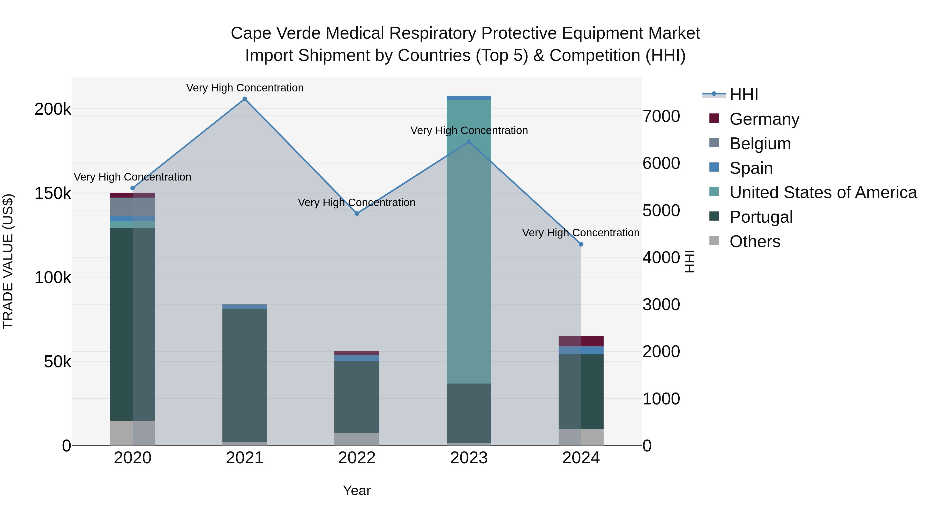 Cape Verde Medical Respiratory Protective Equipment Market: Top 5 Importing Countries and Market Competition (HHI) Analysis