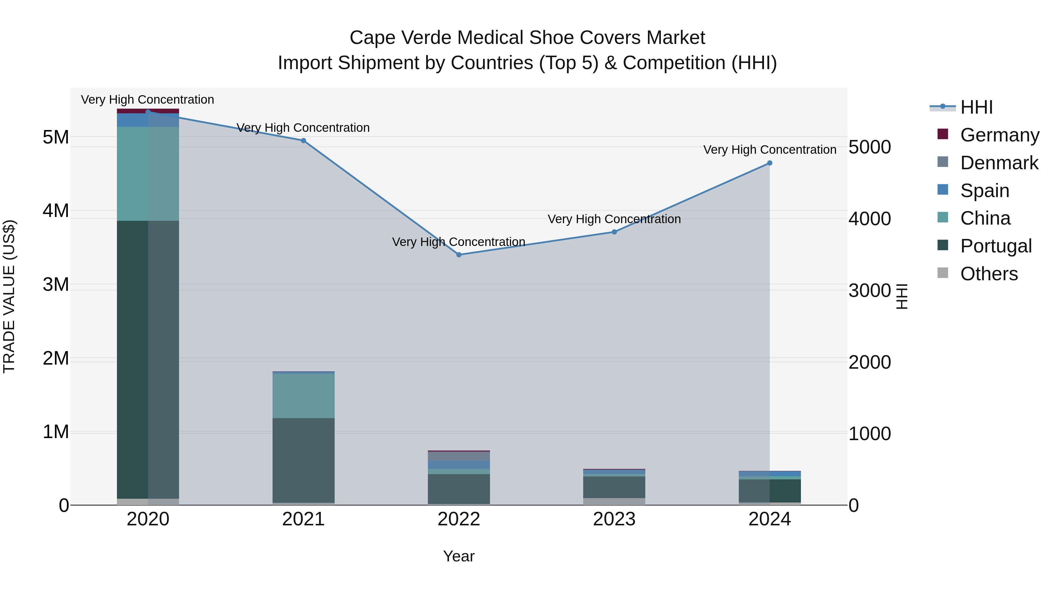 Cape Verde Medical Shoe Covers Market: Top 5 Importing Countries and Market Competition (HHI) Analysis