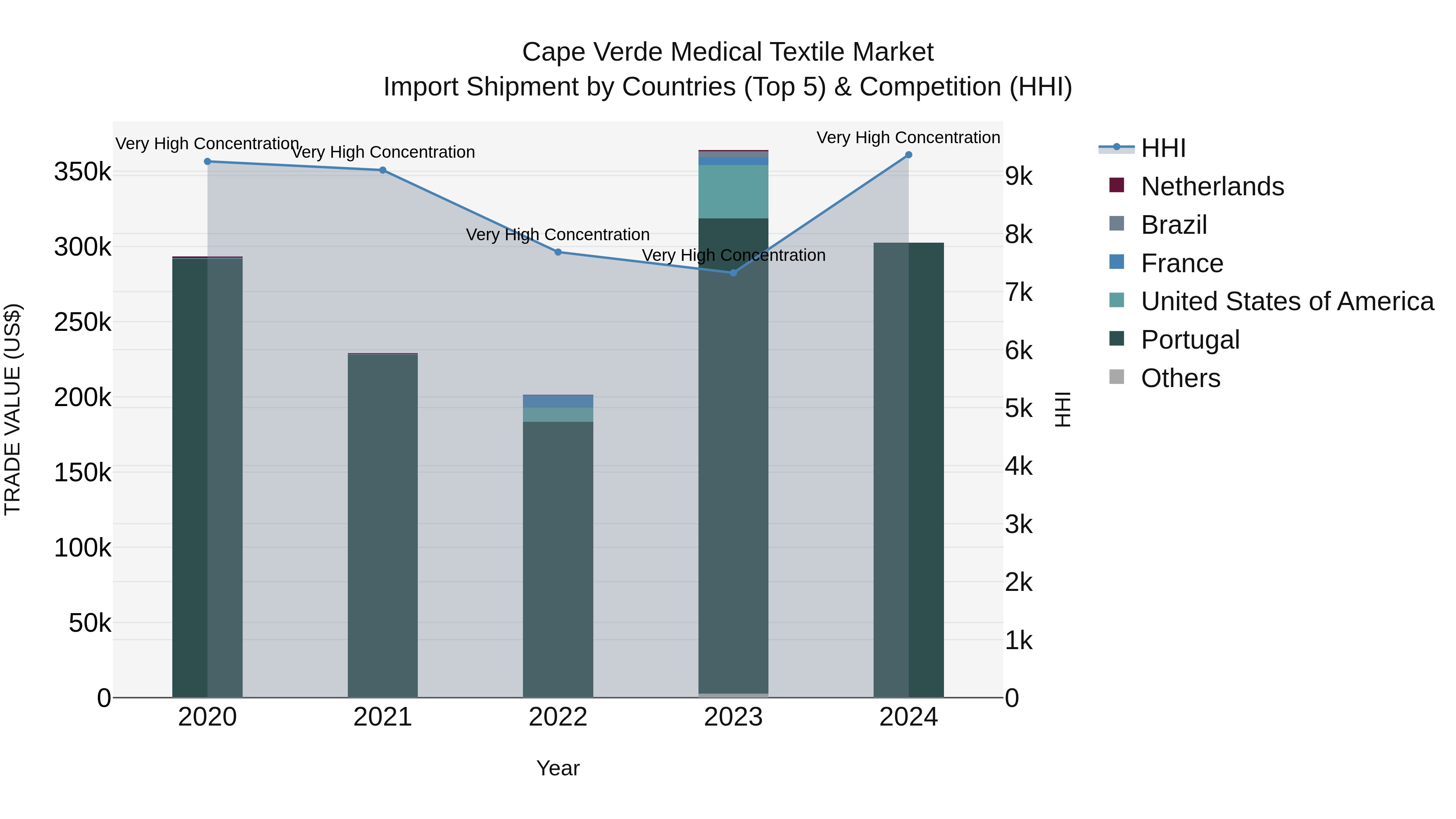 Cape Verde Medical Textile Market: Top 5 Importing Countries and Market Competition (HHI) Analysis
