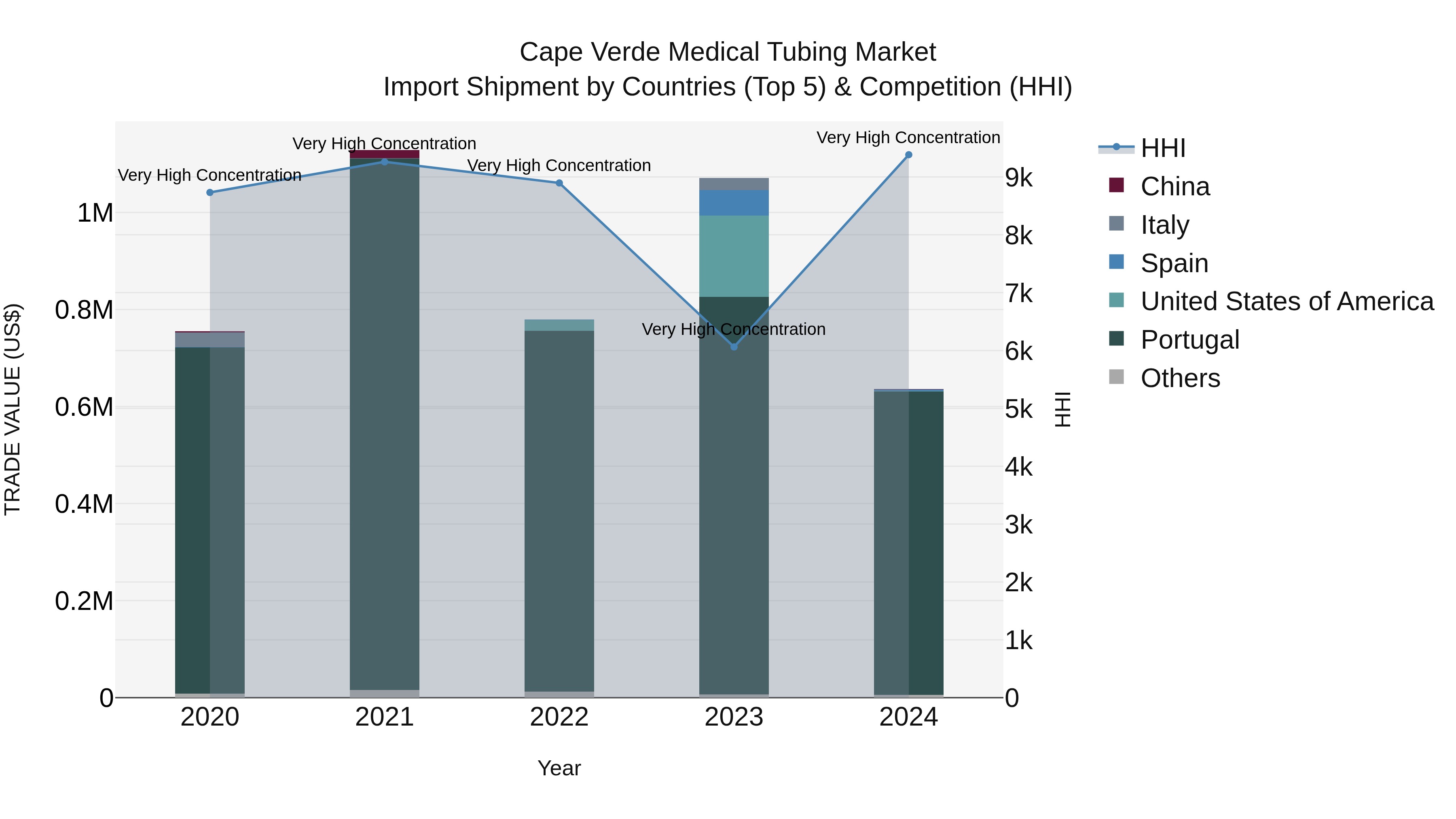 Cape Verde Medical Tubing Market: Top 5 Importing Countries and Market Competition (HHI) Analysis
