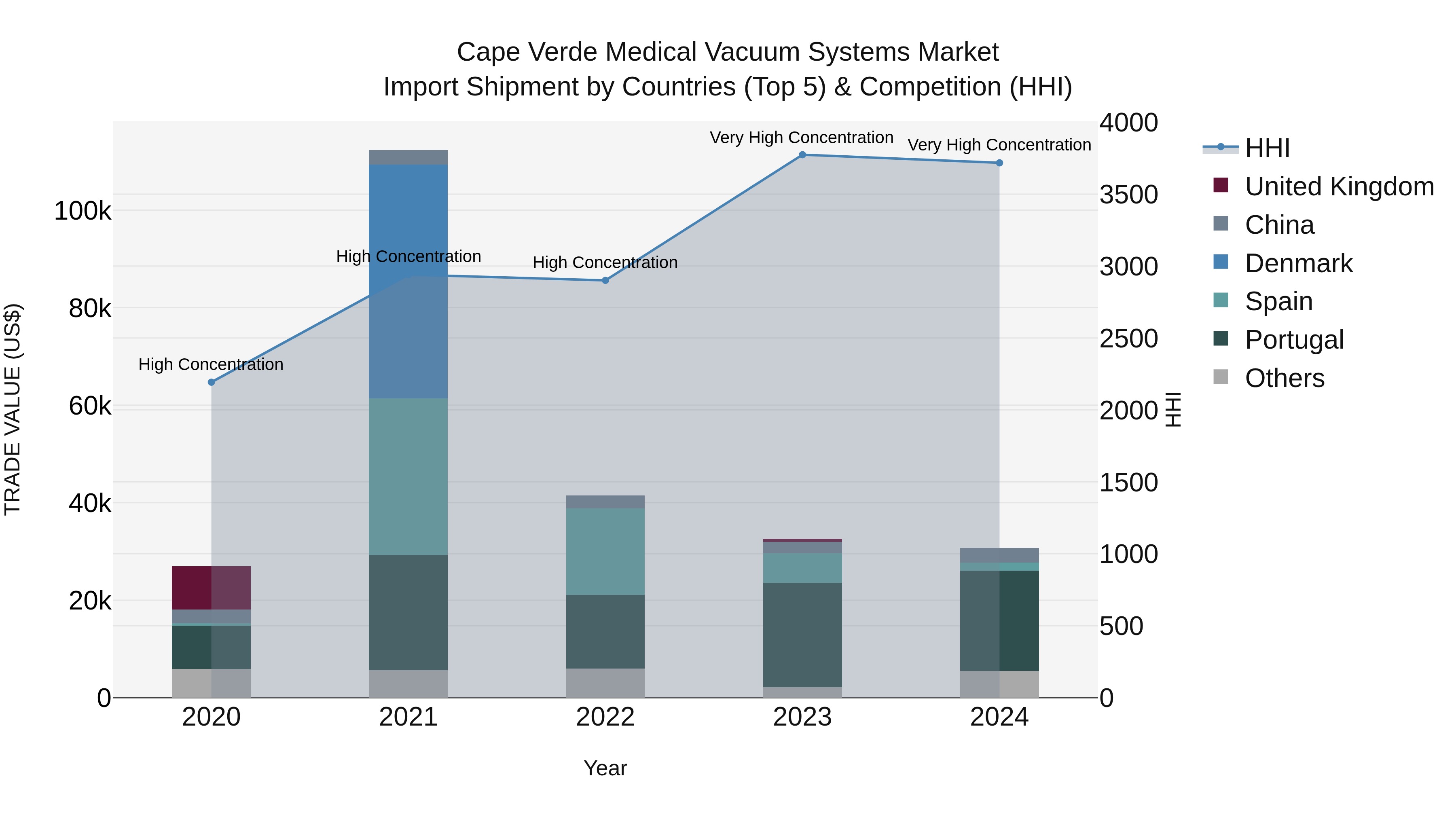 Cape Verde Medical Vacuum Systems Market: Top 5 Importing Countries and Market Competition (HHI) Analysis