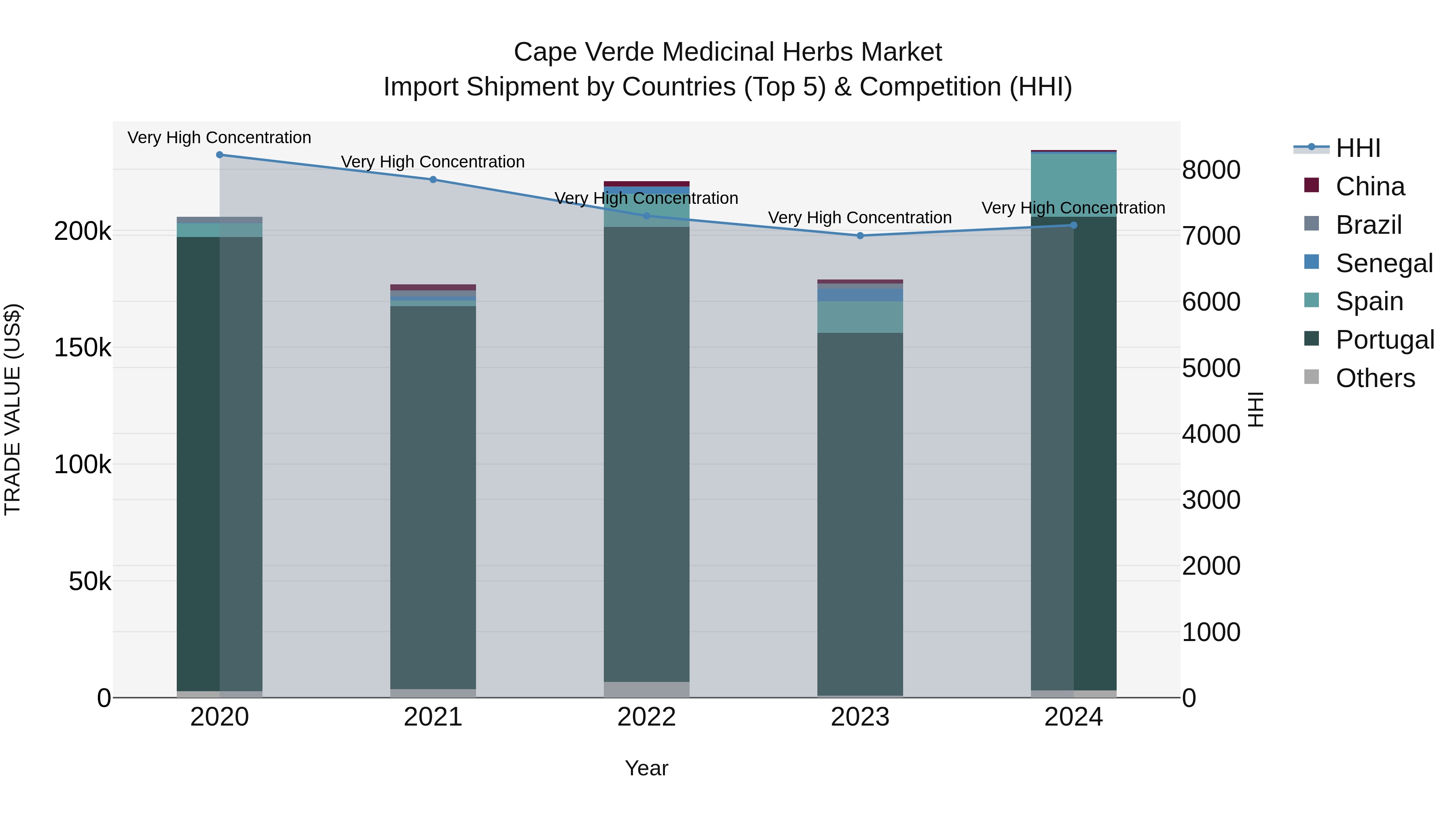 Cape Verde Medicinal Herbs Market: Top 5 Importing Countries and Market Competition (HHI) Analysis