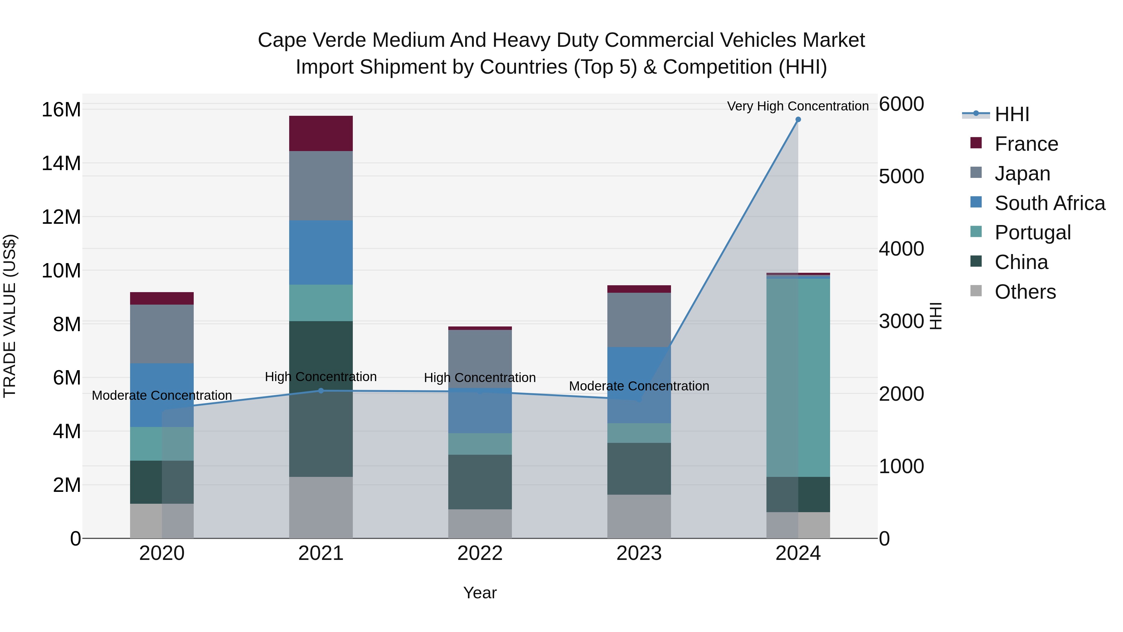 Cape Verde Medium and Heavy Duty Commercial Vehicles Market: Top 5 Importing Countries and Market Competition (HHI) Analysis