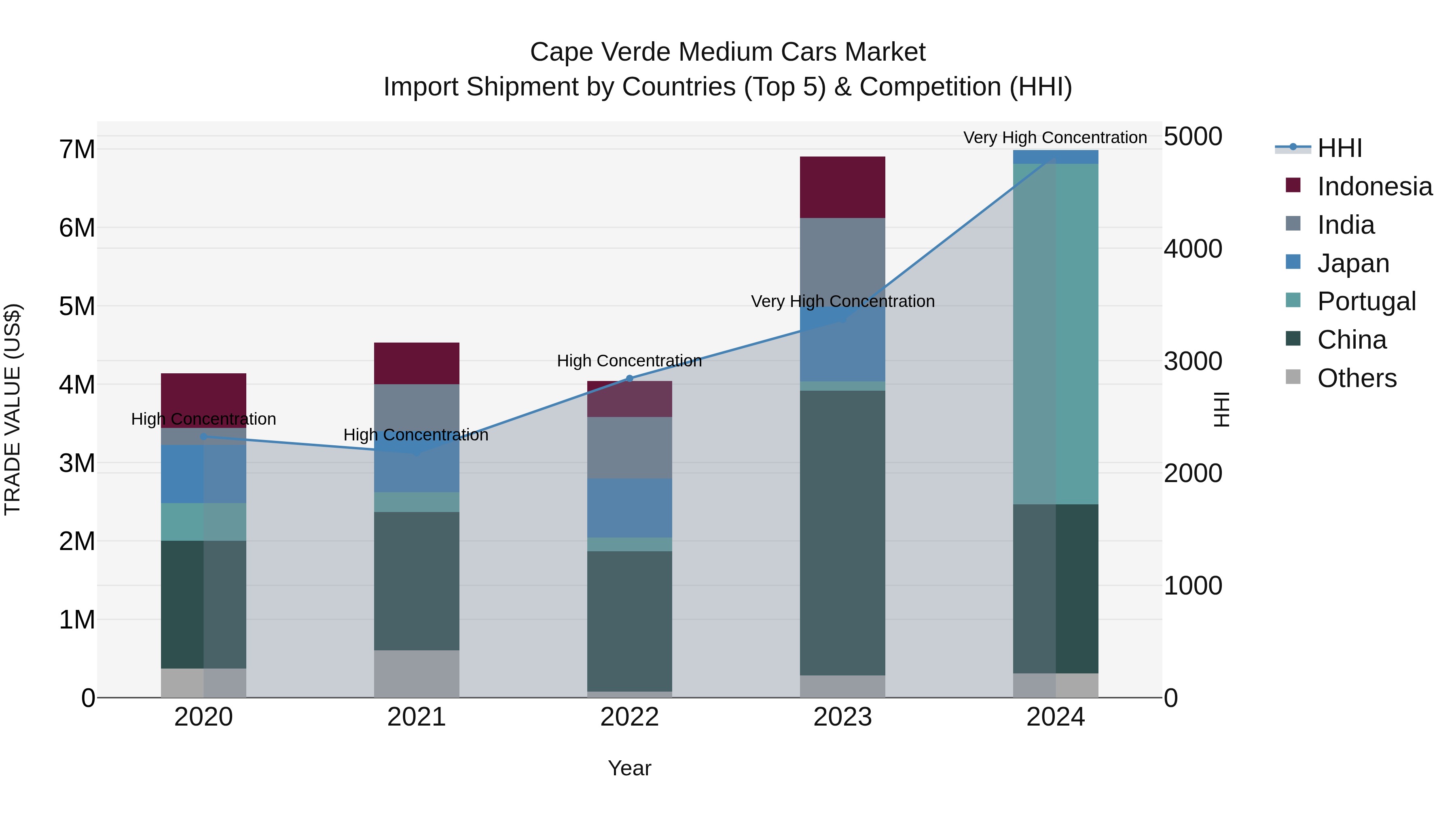 Cape Verde Medium Cars Market: Top 5 Importing Countries and Market Competition (HHI) Analysis