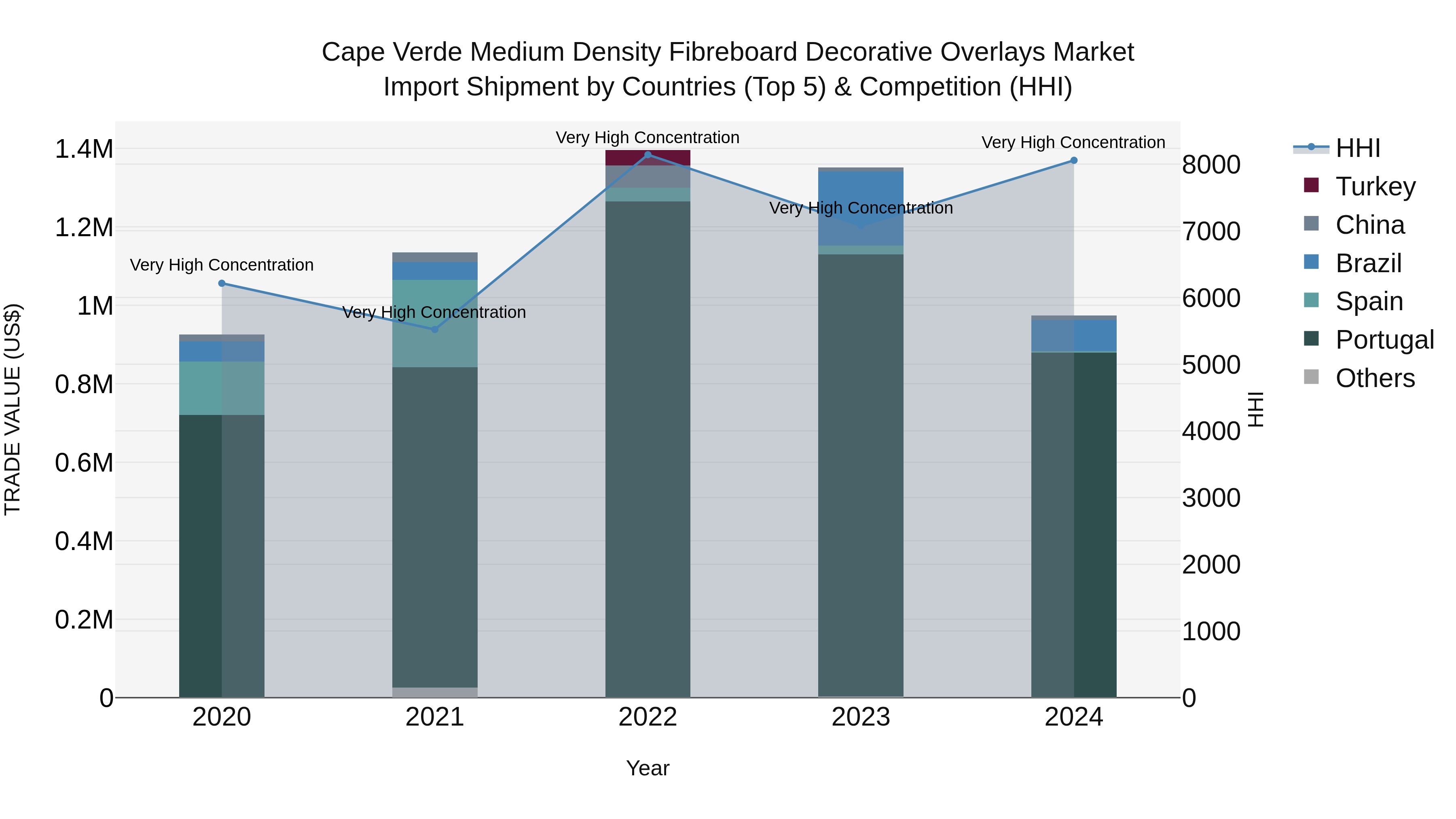 Cape Verde Medium Density Fibreboard Decorative Overlays Market: Top 5 Importing Countries and Market Competition (HHI) Analysis