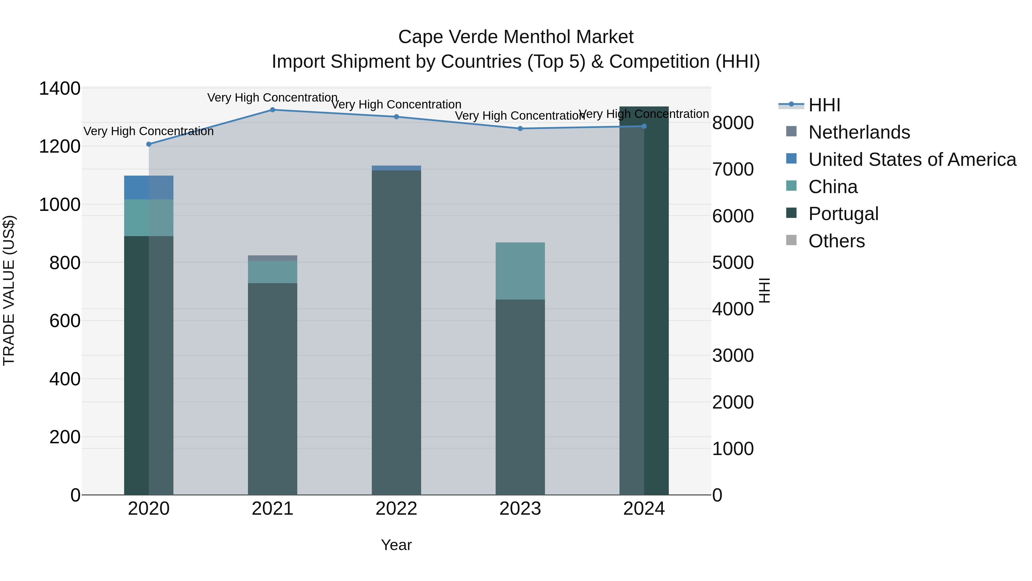 Cape Verde Menthol Market: Top 5 Importing Countries and Market Competition (HHI) Analysis