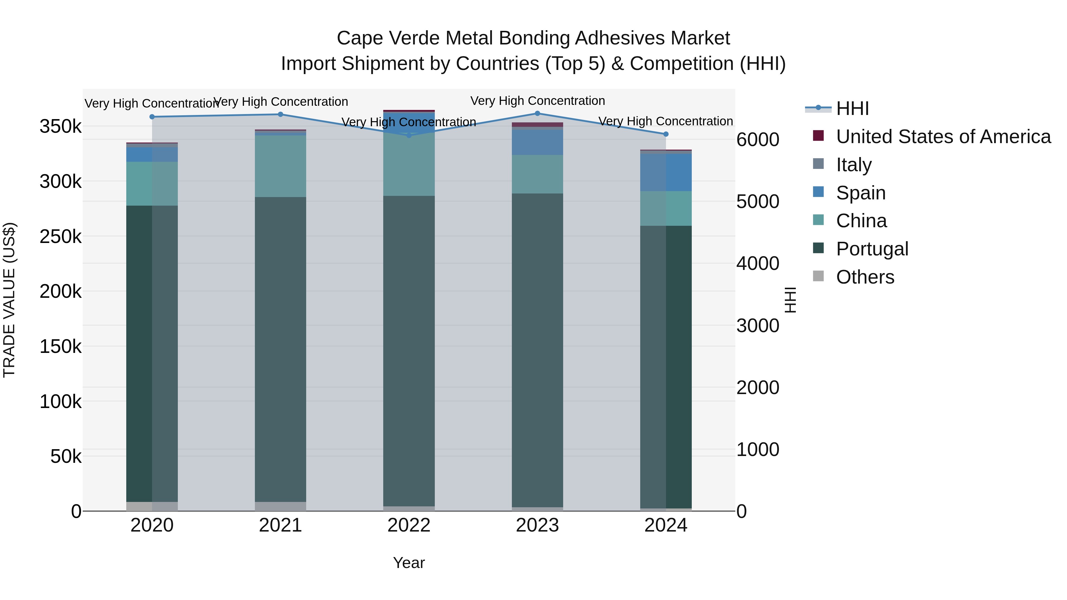 Cape Verde Metal Bonding Adhesives Market: Top 5 Importing Countries and Market Competition (HHI) Analysis