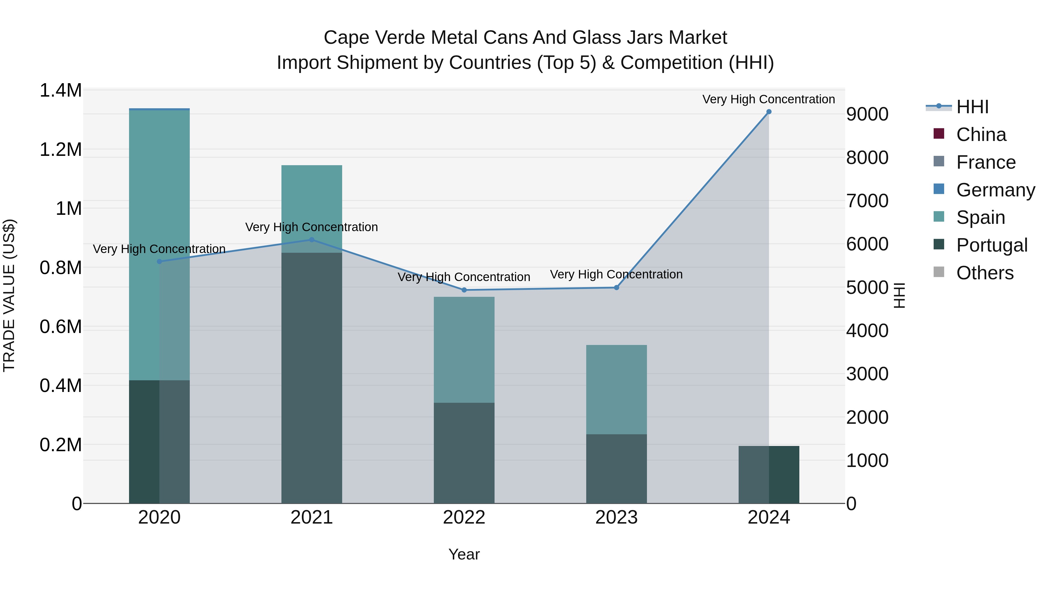 Cape Verde Metal Cans and Glass Jars Market: Top 5 Importing Countries and Market Competition (HHI) Analysis