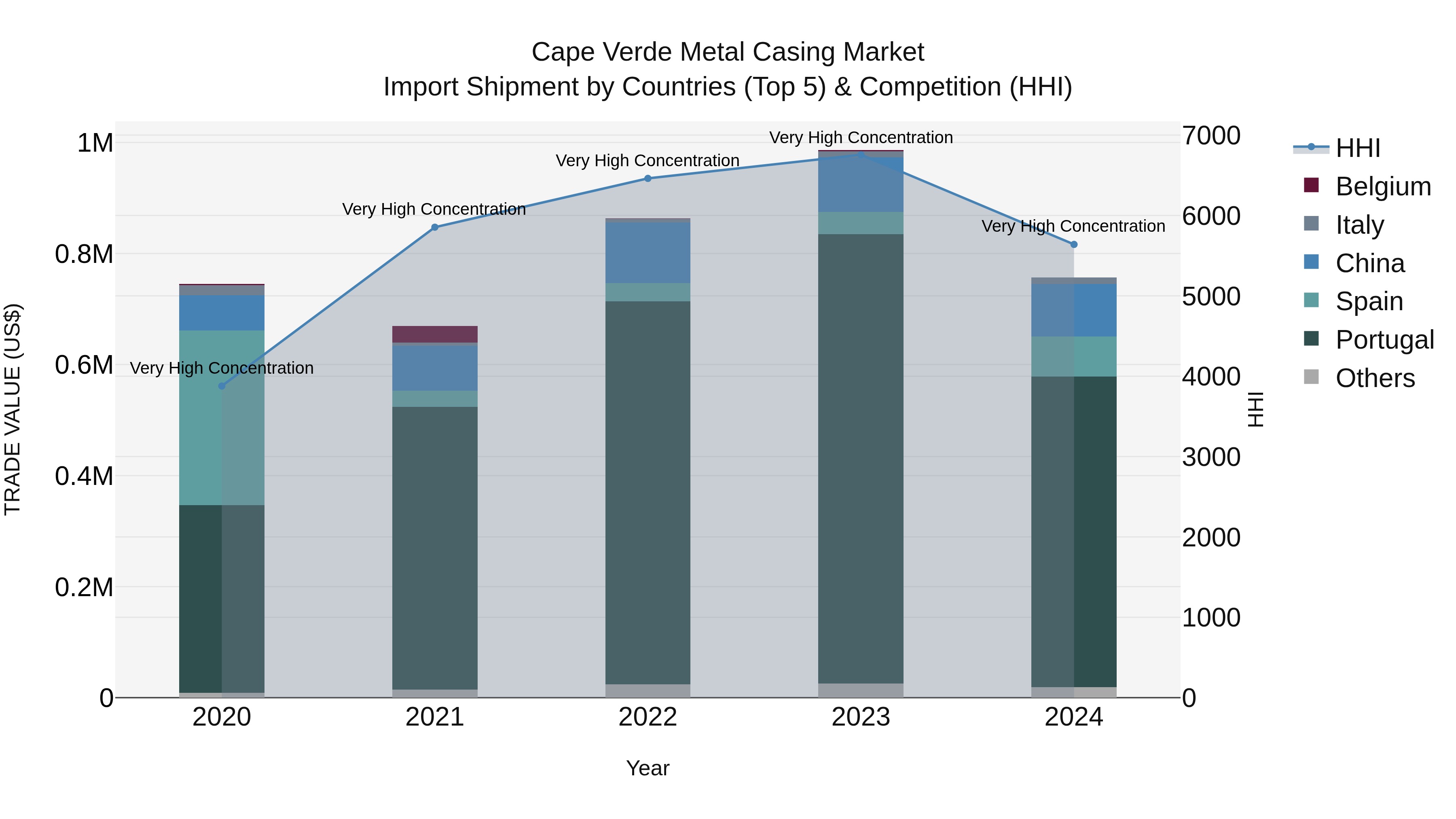 Cape Verde Metal Casing Market: Top 5 Importing Countries and Market Competition (HHI) Analysis