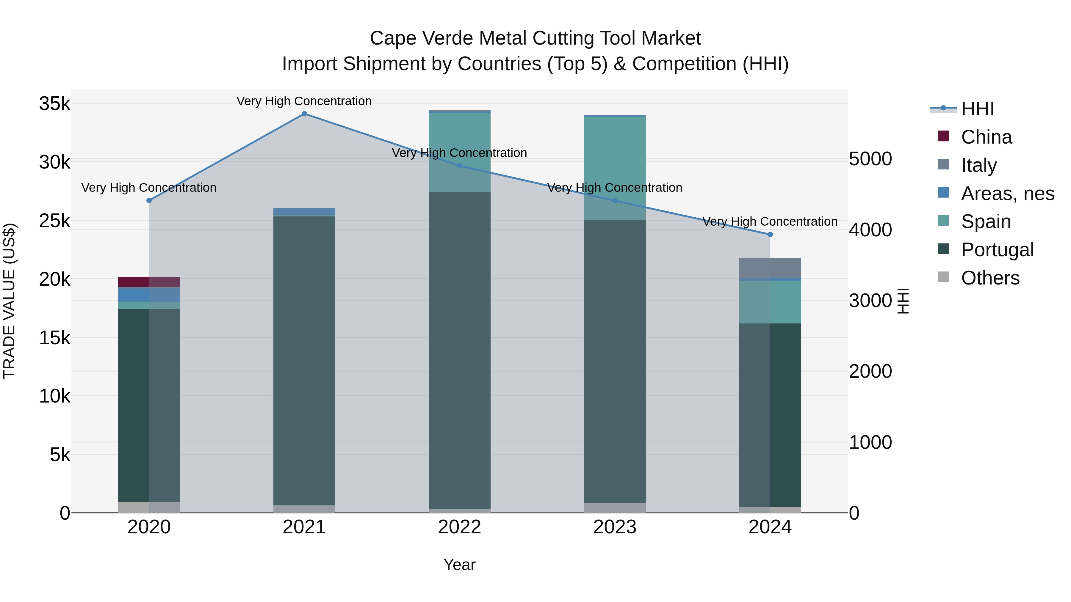 Cape Verde Metal Cutting Tool Market: Top 5 Importing Countries and Market Competition (HHI) Analysis