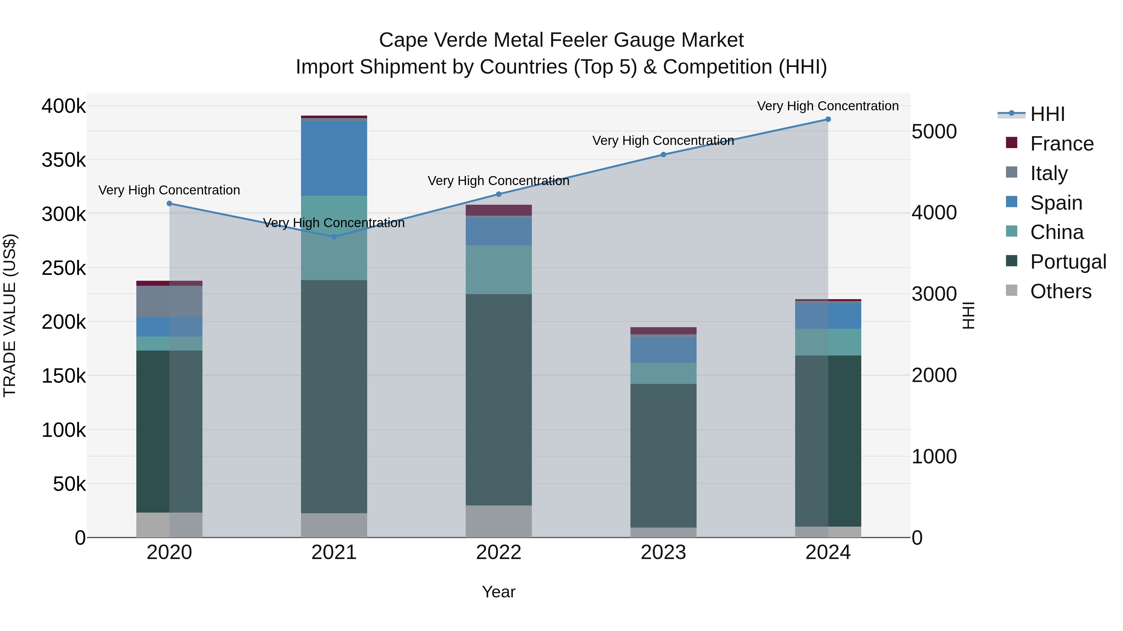 Cape Verde Metal Feeler Gauge Market: Top 5 Importing Countries and Market Competition (HHI) Analysis