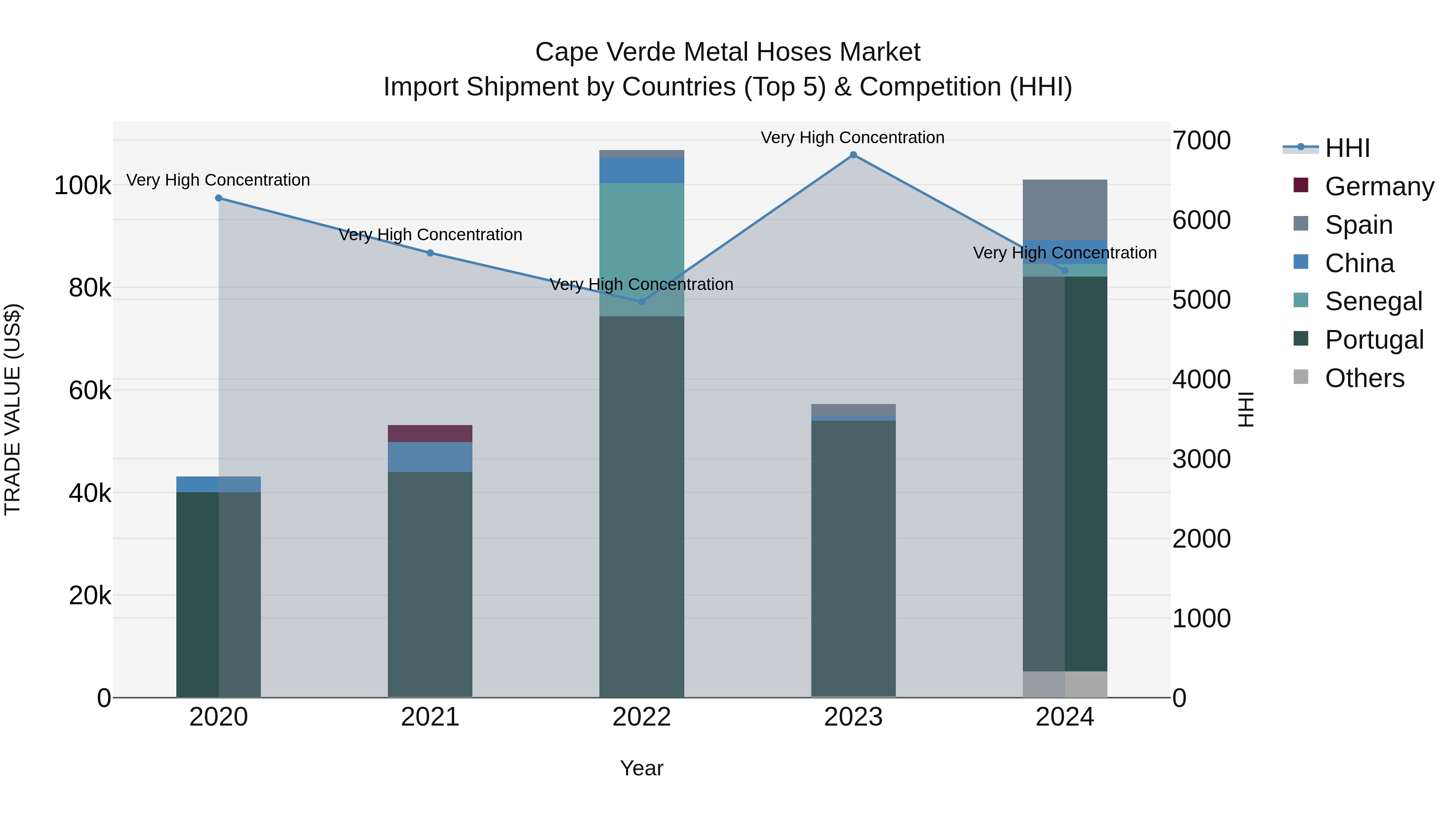 Cape Verde Metal Hoses Market: Top 5 Importing Countries and Market Competition (HHI) Analysis