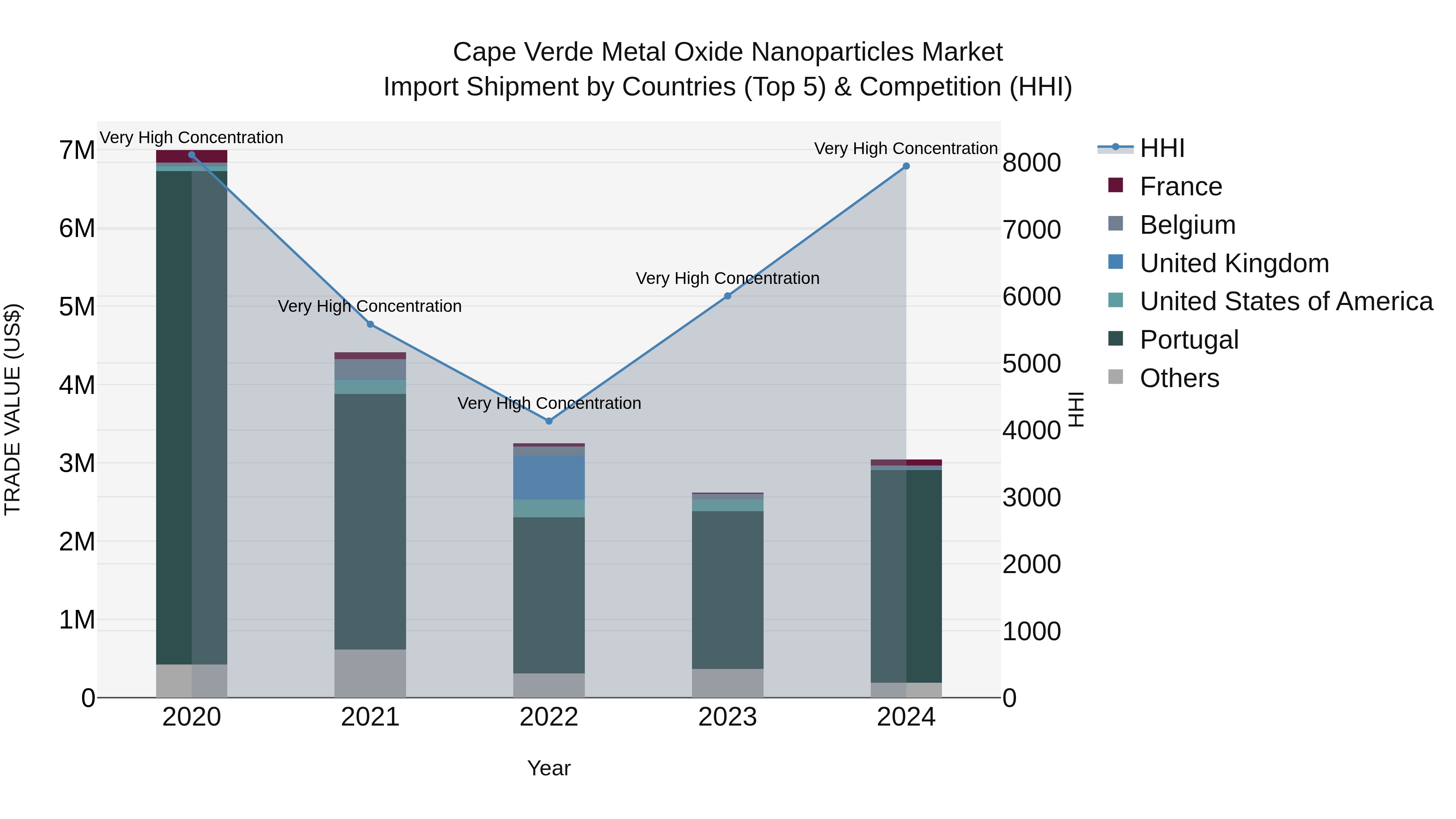 Cape Verde Metal Oxide Nanoparticles Market: Top 5 Importing Countries and Market Competition (HHI) Analysis