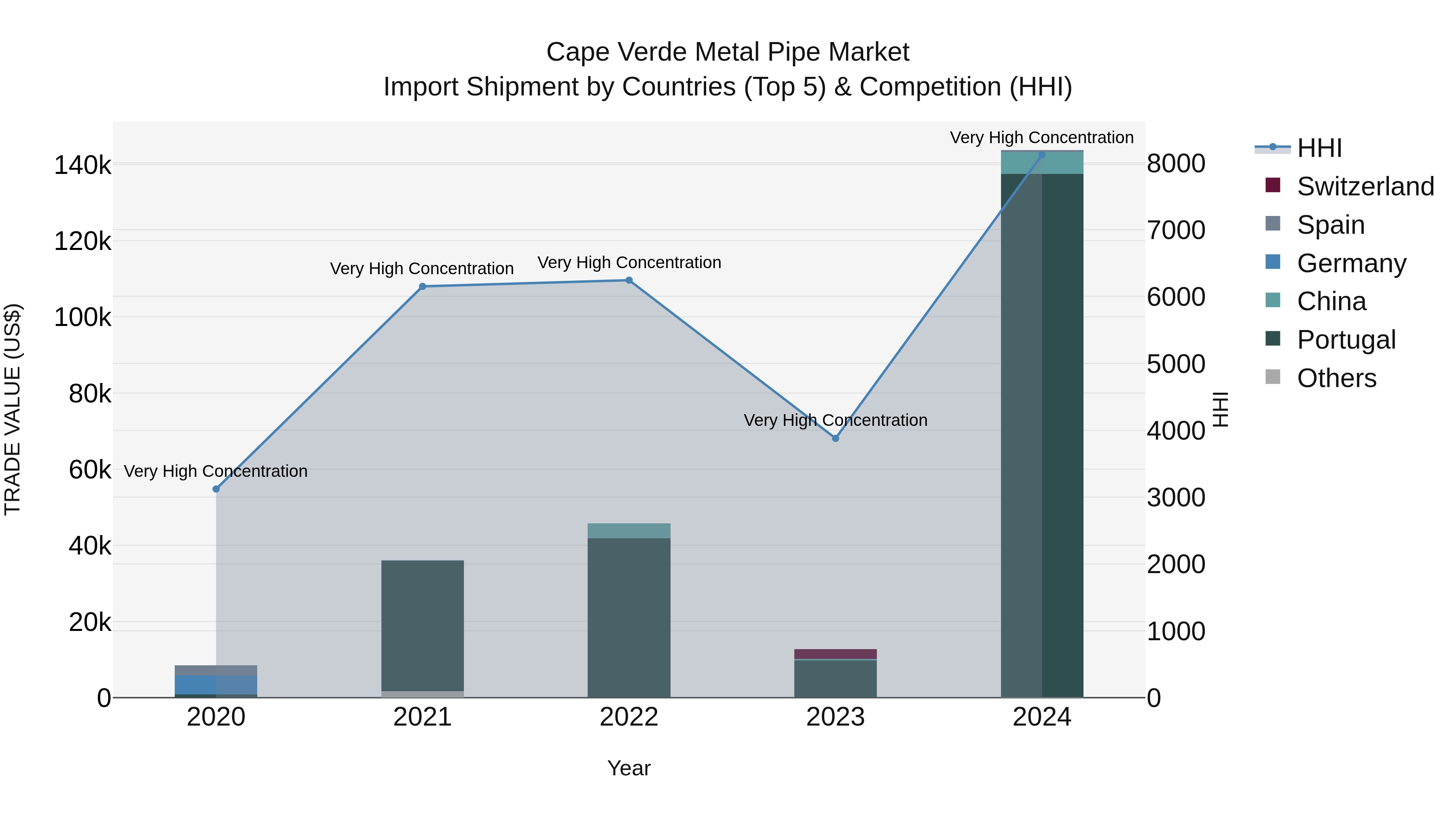 Cape Verde Metal Pipe Market: Top 5 Importing Countries and Market Competition (HHI) Analysis