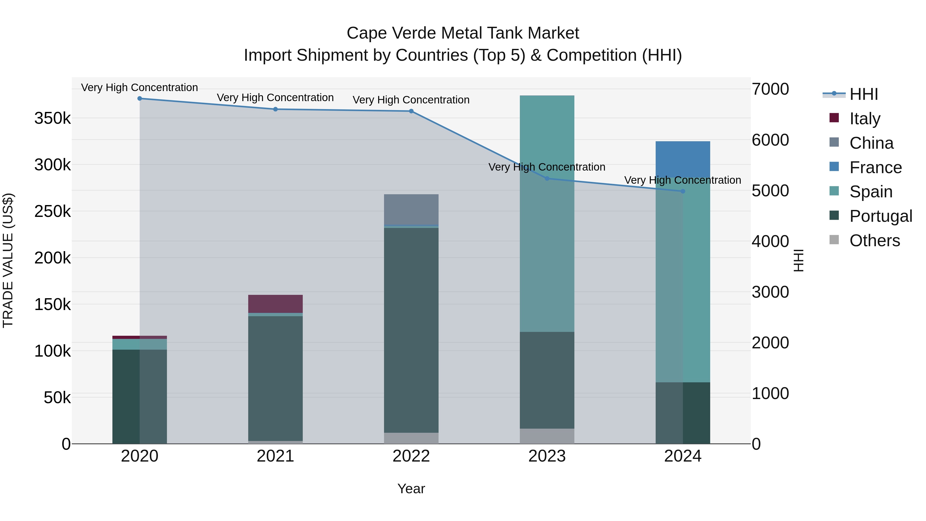 Cape Verde Metal Tank Market: Top 5 Importing Countries and Market Competition (HHI) Analysis
