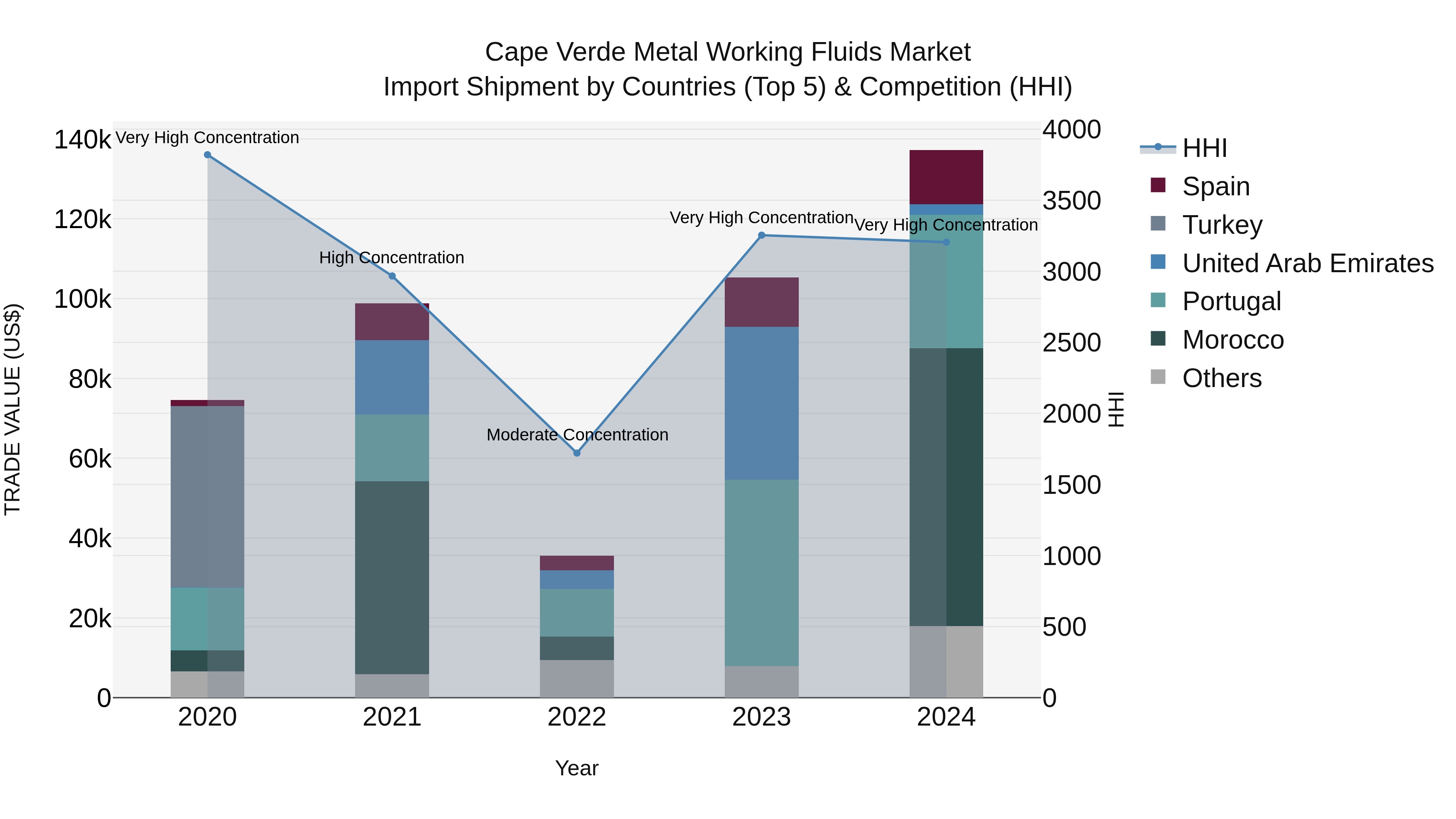 Cape Verde Metal Working Fluids Market: Top 5 Importing Countries and Market Competition (HHI) Analysis
