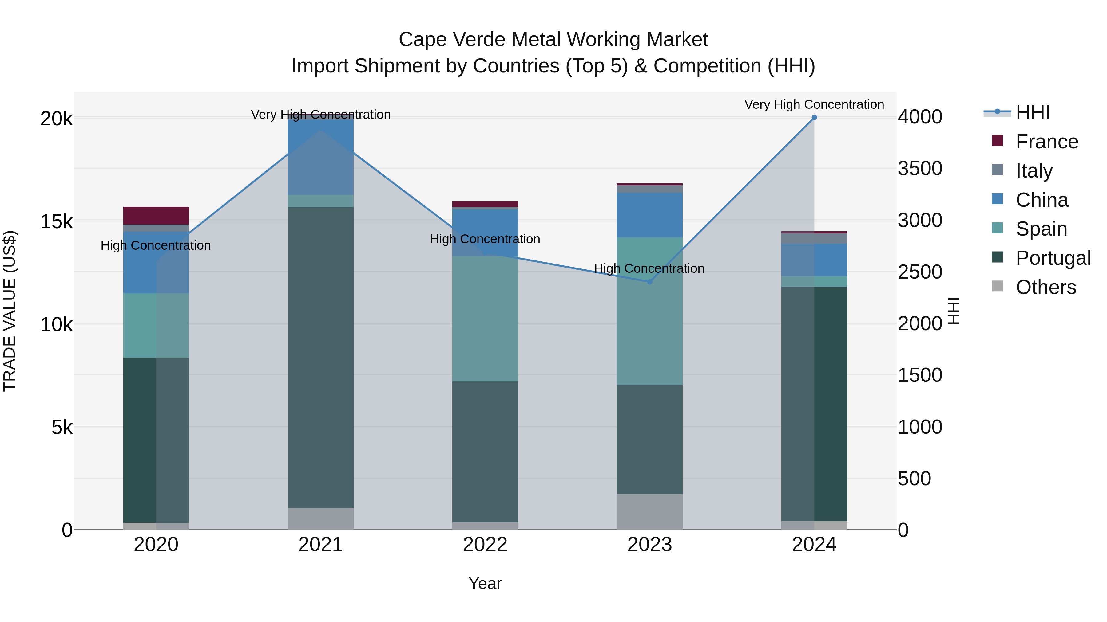 Cape Verde Metal Working Market: Top 5 Importing Countries and Market Competition (HHI) Analysis