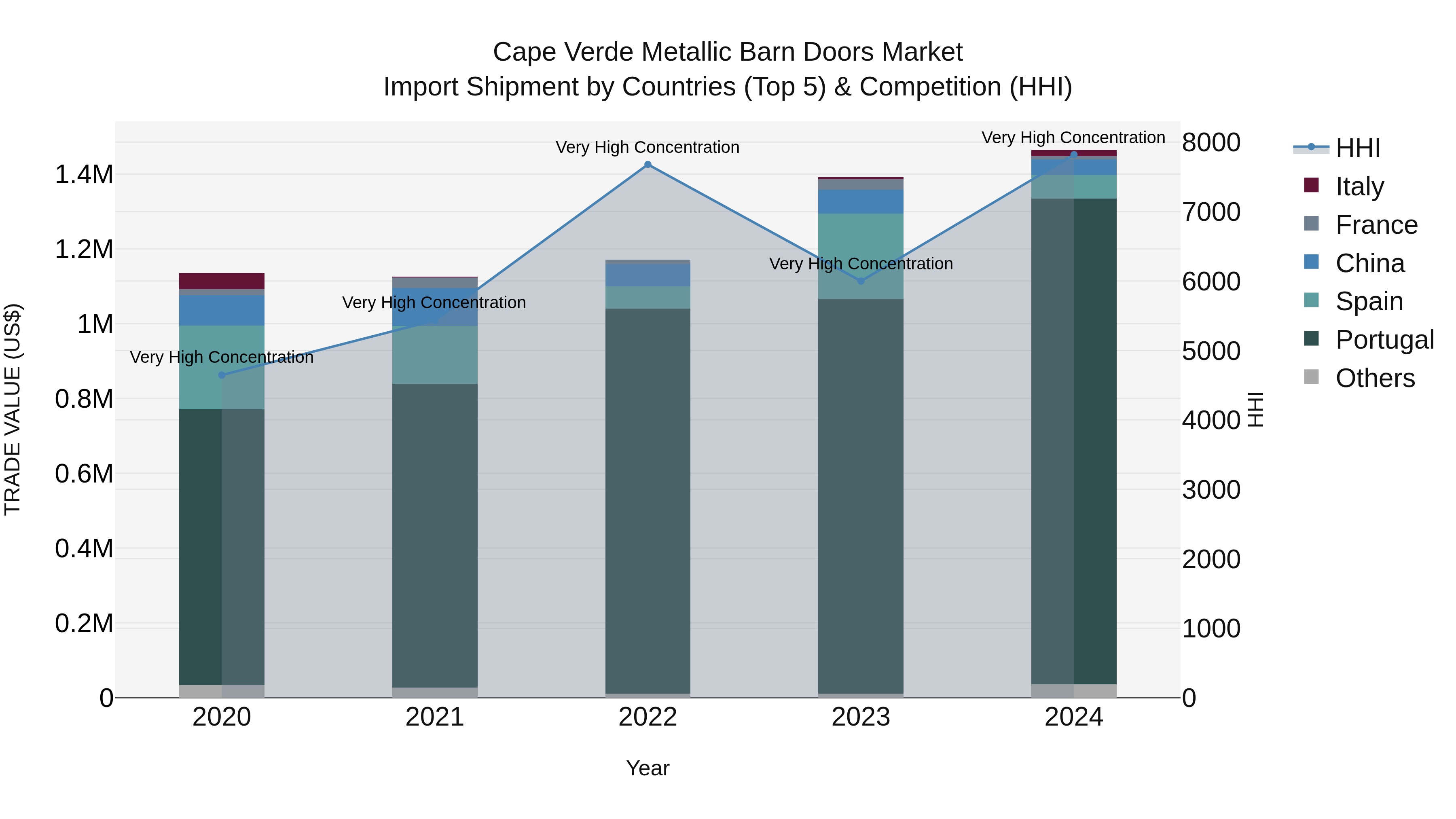 Cape Verde Metallic Barn Doors Market: Top 5 Importing Countries and Market Competition (HHI) Analysis