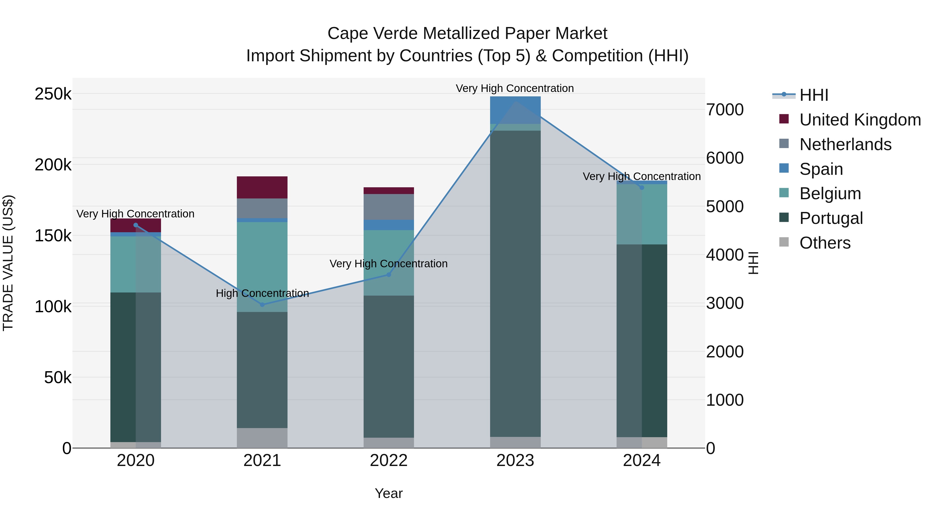Cape Verde Metallized Paper Market: Top 5 Importing Countries and Market Competition (HHI) Analysis