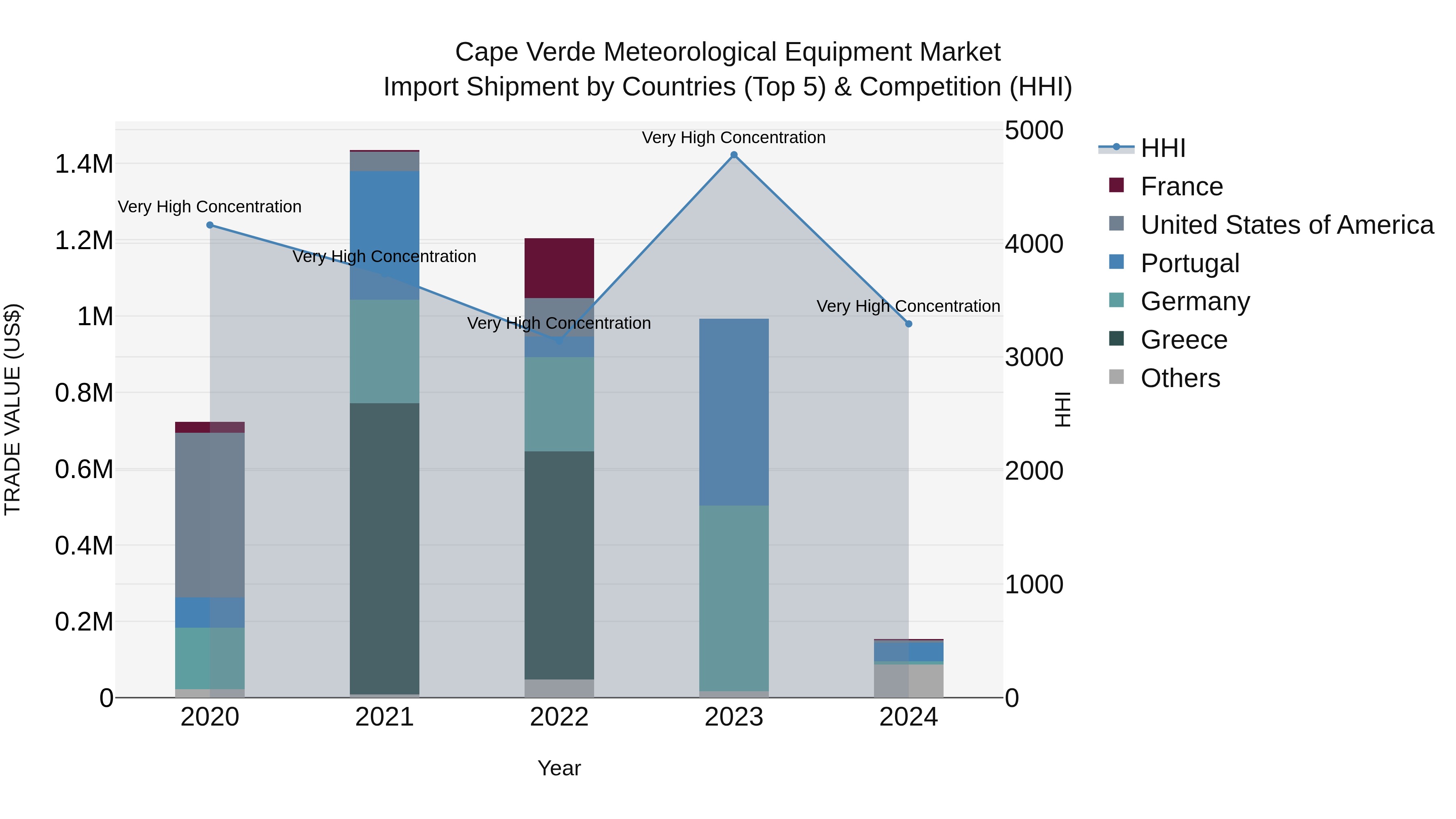 Cape Verde Meteorological Equipment Market: Top 5 Importing Countries and Market Competition (HHI) Analysis
