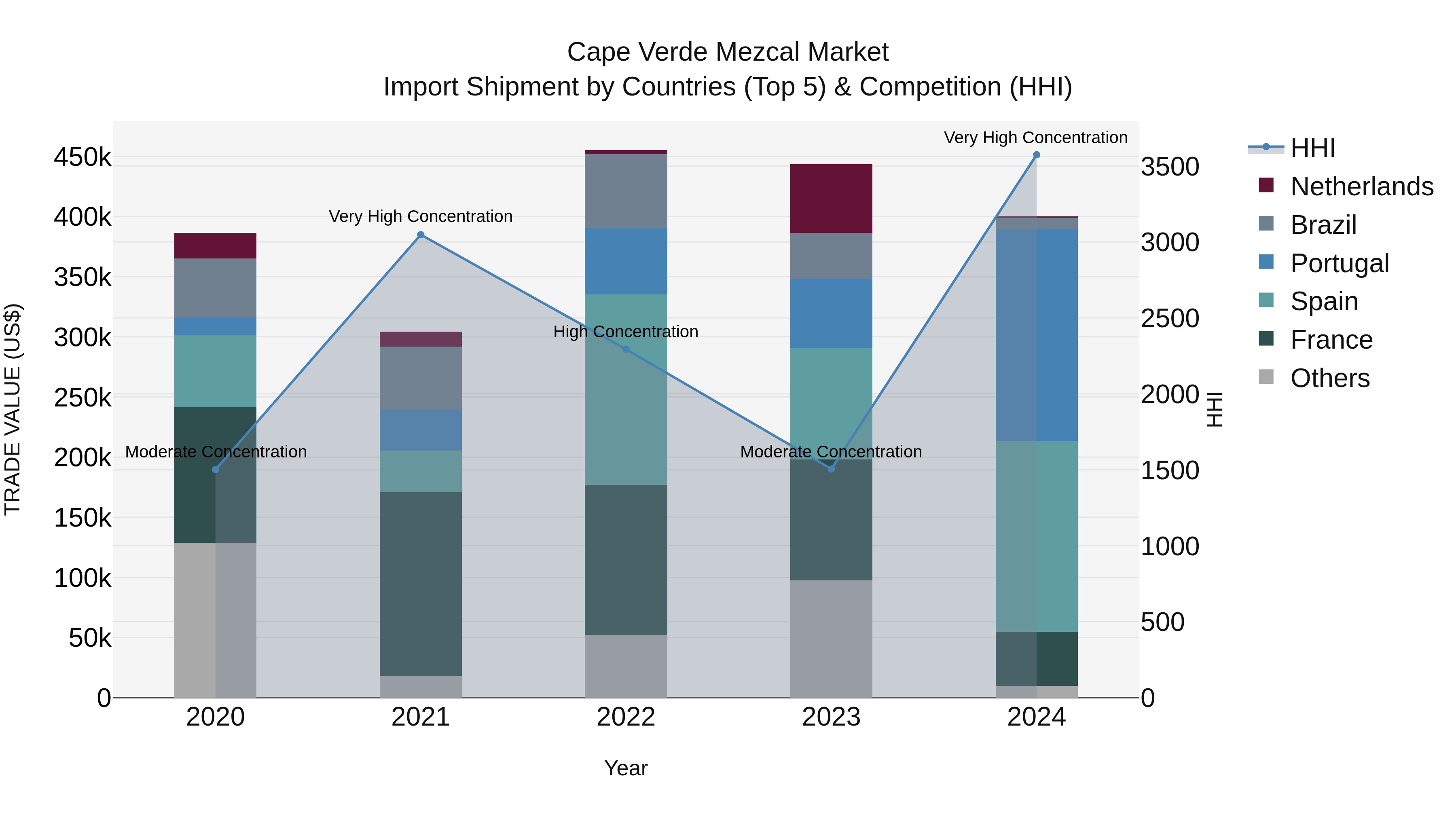Cape Verde Mezcal Market: Top 5 Importing Countries and Market Competition (HHI) Analysis