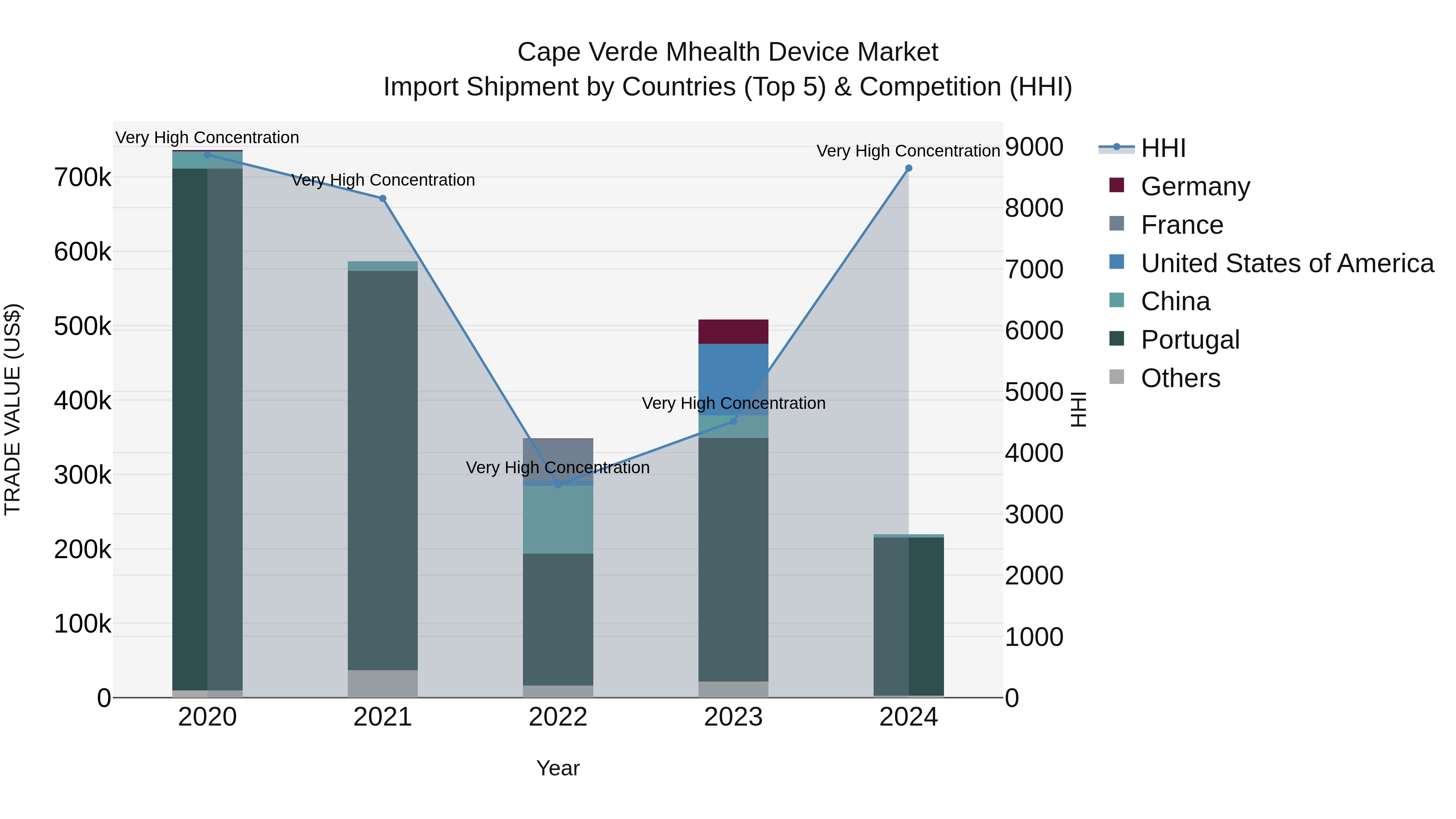 Cape Verde Mhealth Device Market: Top 5 Importing Countries and Market Competition (HHI) Analysis