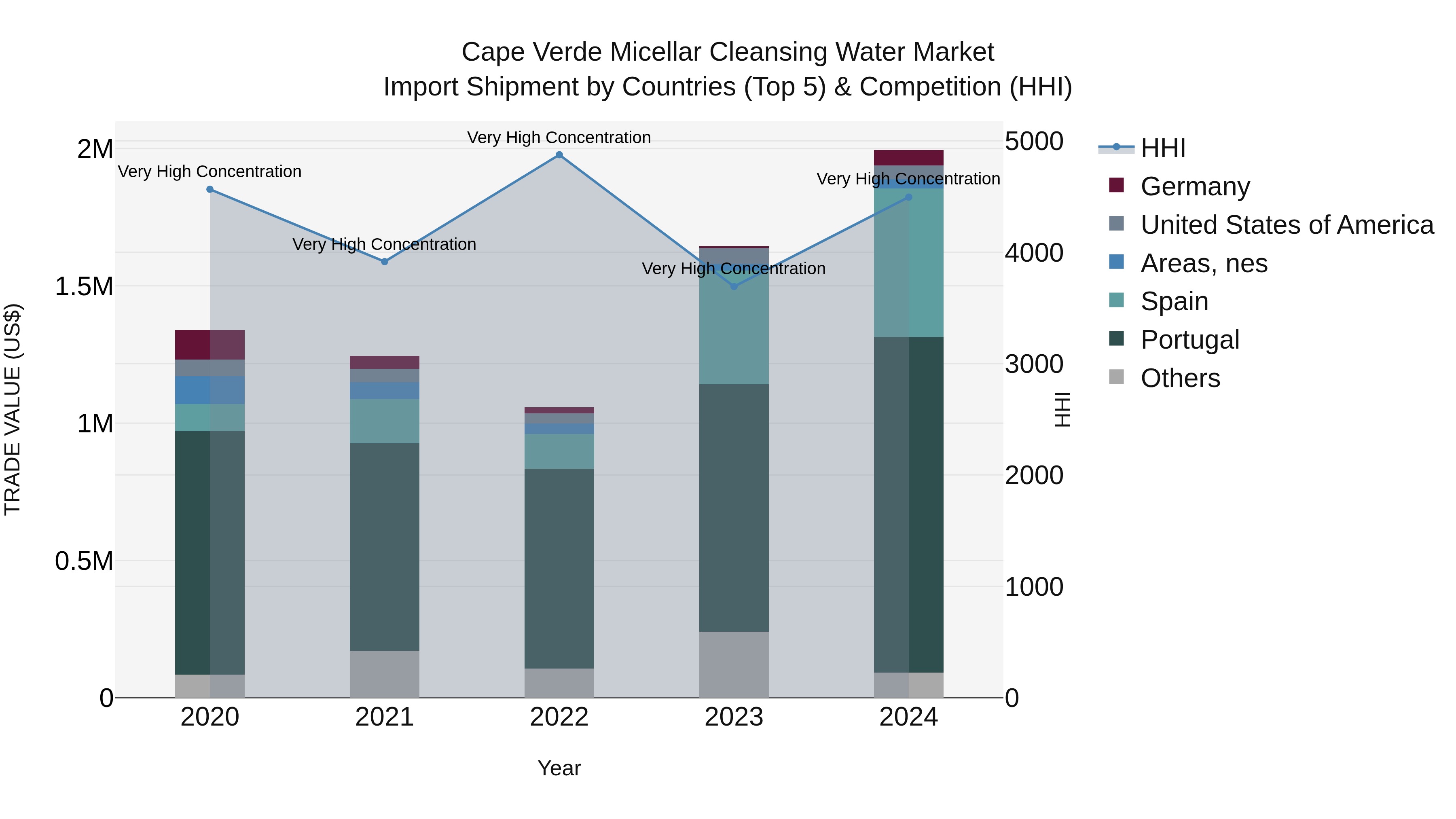 Cape Verde Micellar Cleansing Water Market: Top 5 Importing Countries and Market Competition (HHI) Analysis