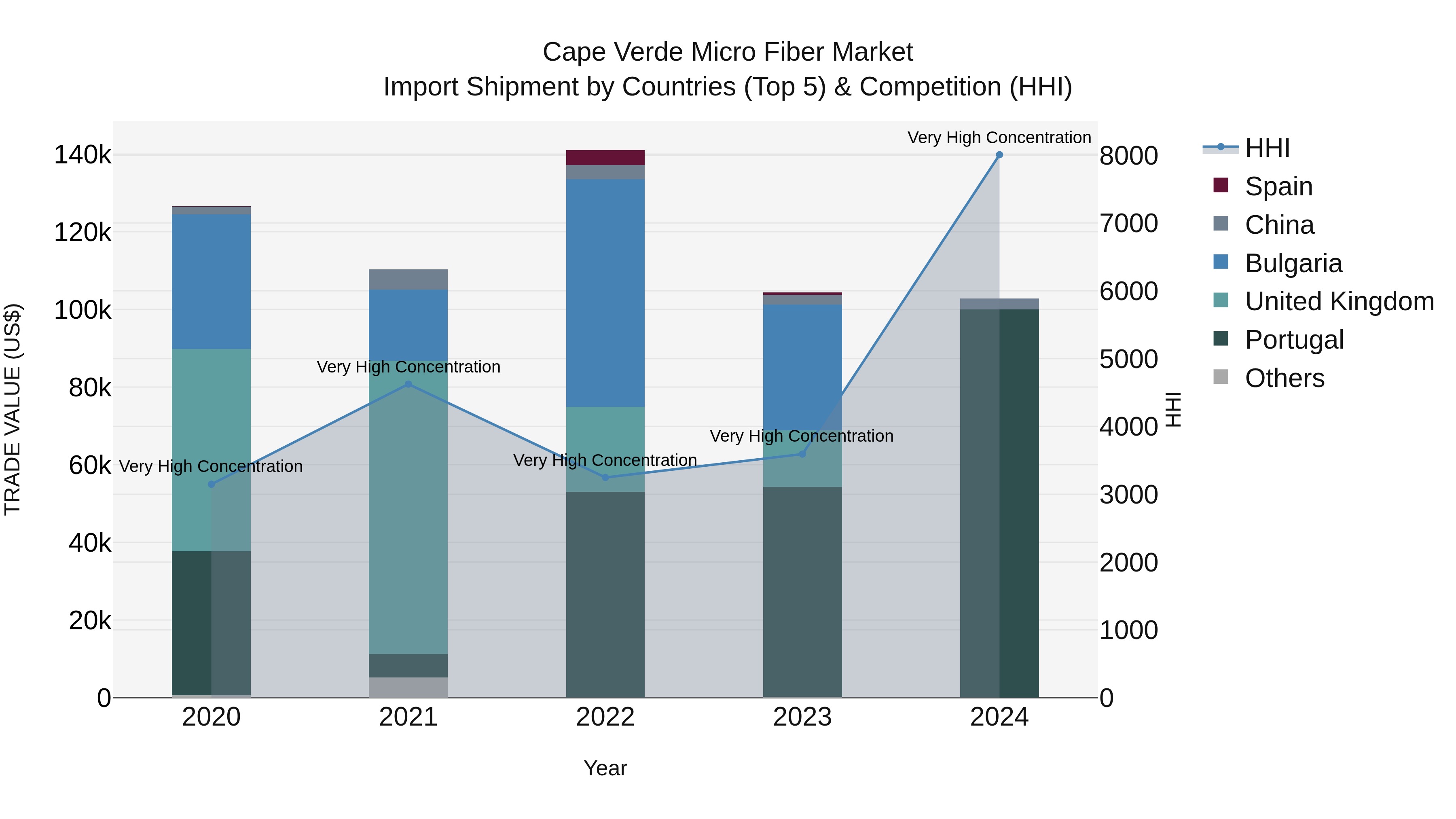 Cape Verde Micro Fiber Market: Top 5 Importing Countries and Market Competition (HHI) Analysis