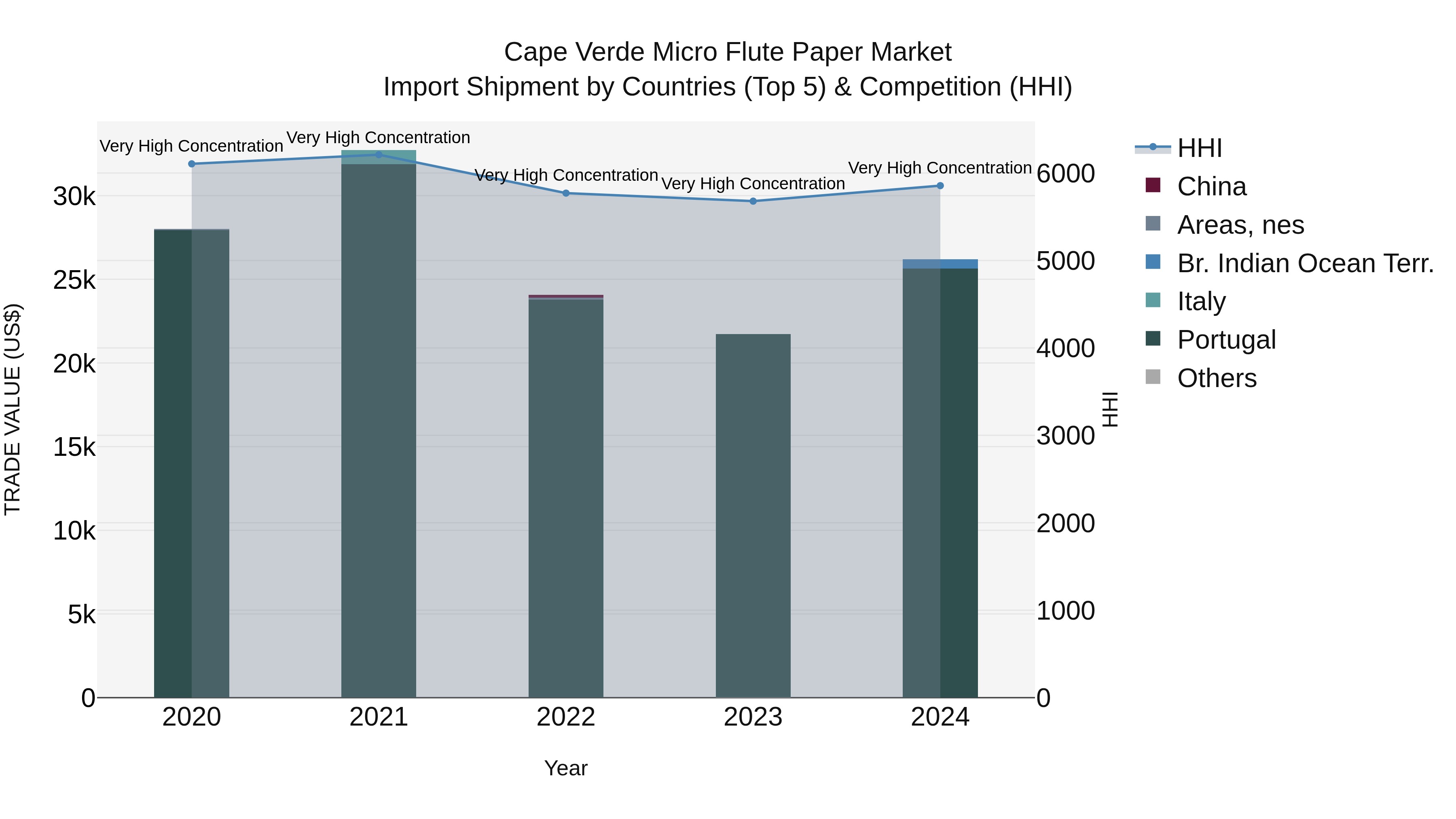 Cape Verde Micro Flute Paper Market: Top 5 Importing Countries and Market Competition (HHI) Analysis