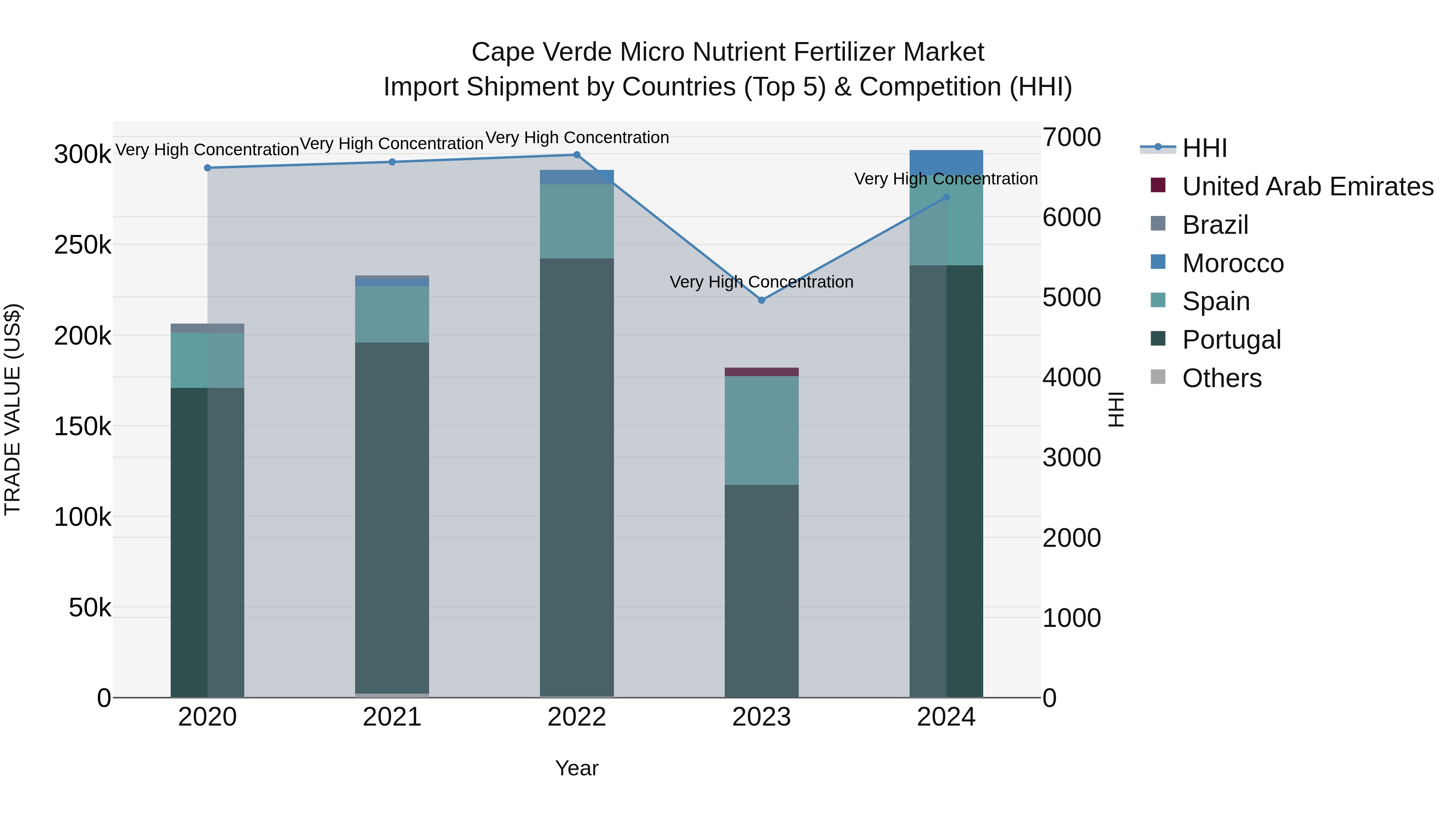 Cape Verde Micro Nutrient Fertilizer Market: Top 5 Importing Countries and Market Competition (HHI) Analysis