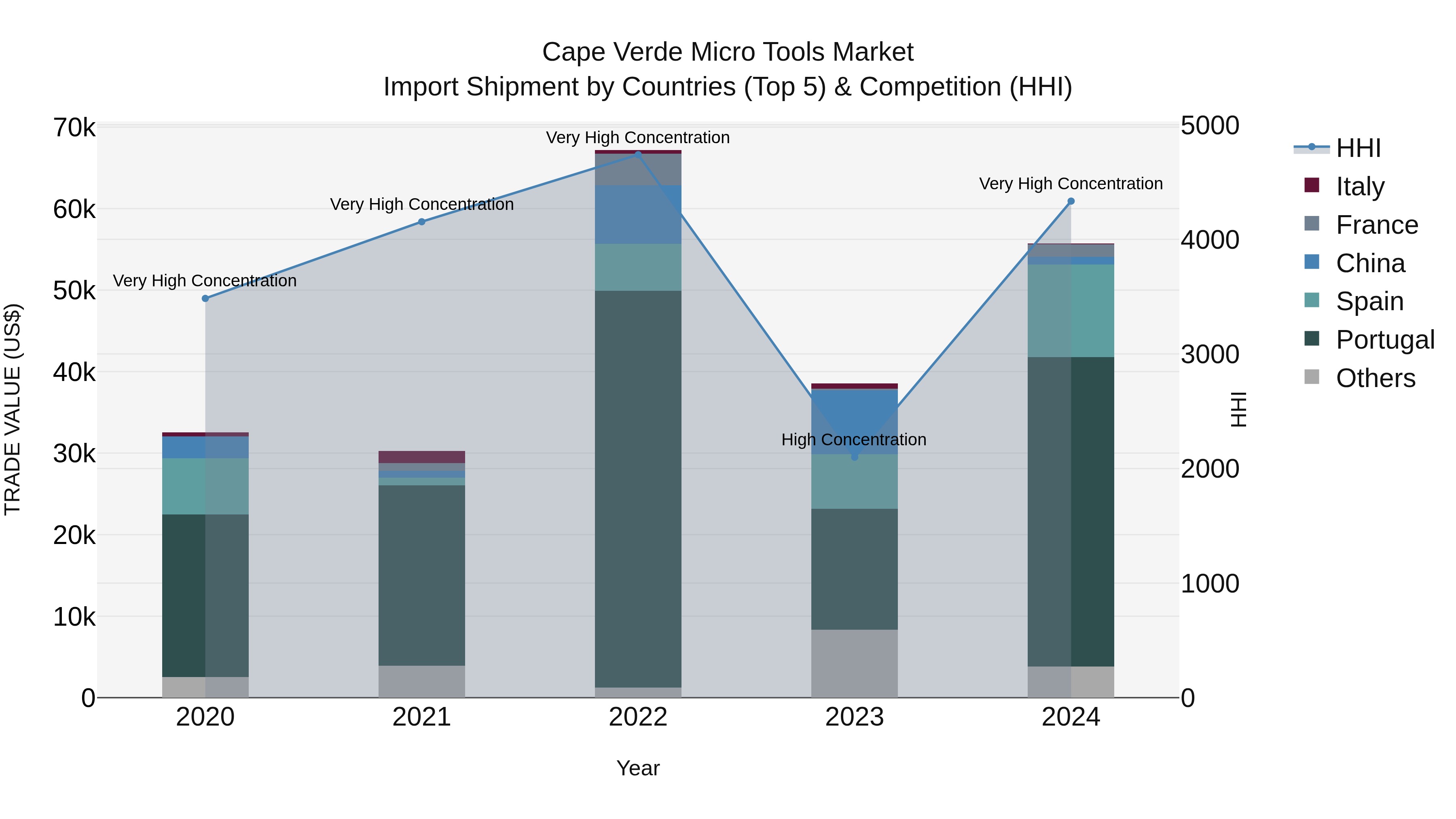 Cape Verde Micro Tools Market: Top 5 Importing Countries and Market Competition (HHI) Analysis