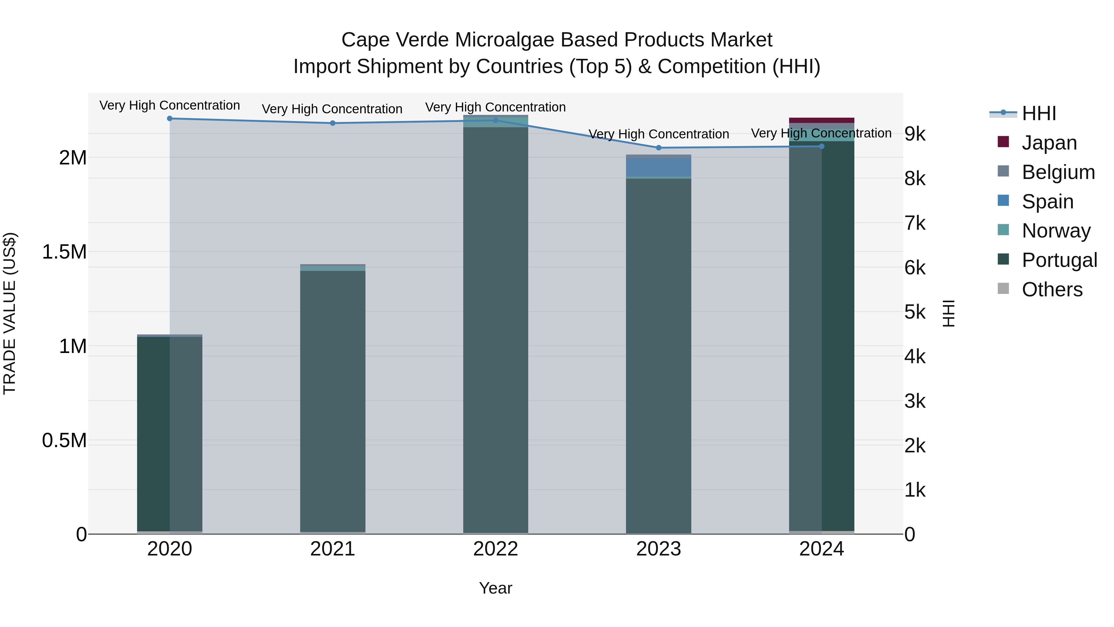 Cape Verde Microalgae Based Products Market: Top 5 Importing Countries and Market Competition (HHI) Analysis