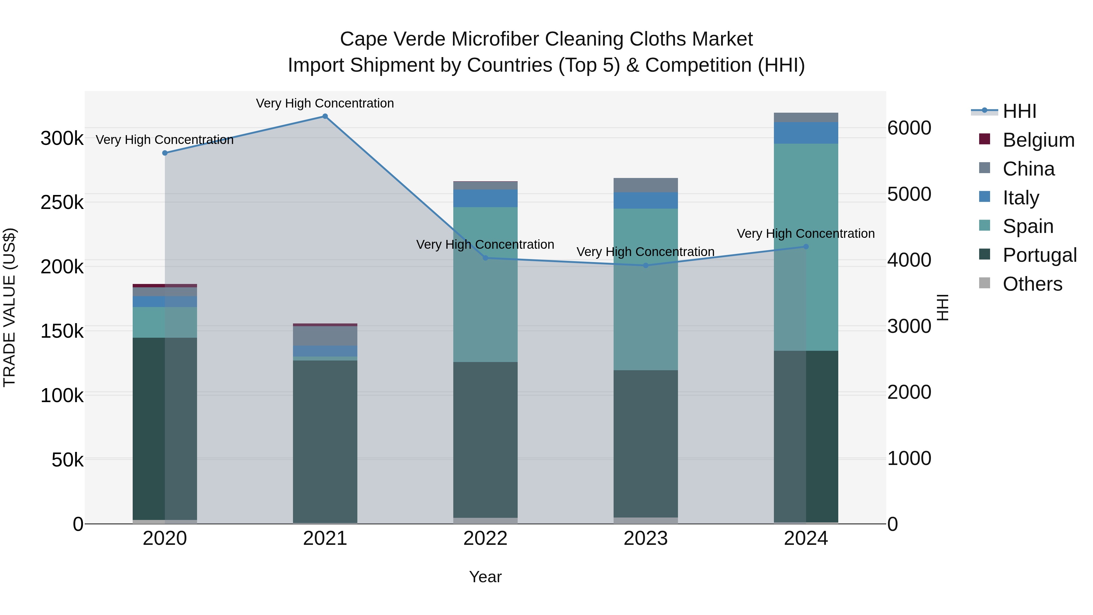 Cape Verde Microfiber Cleaning Cloths Market: Top 5 Importing Countries and Market Competition (HHI) Analysis
