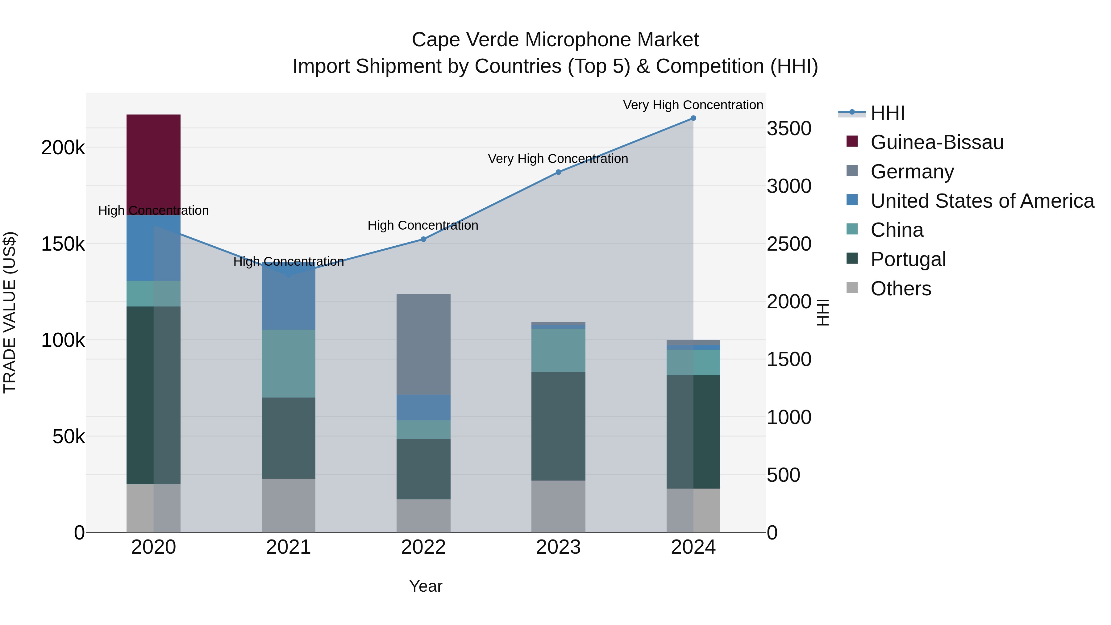 Cape Verde Microphone Market: Top 5 Importing Countries and Market Competition (HHI) Analysis