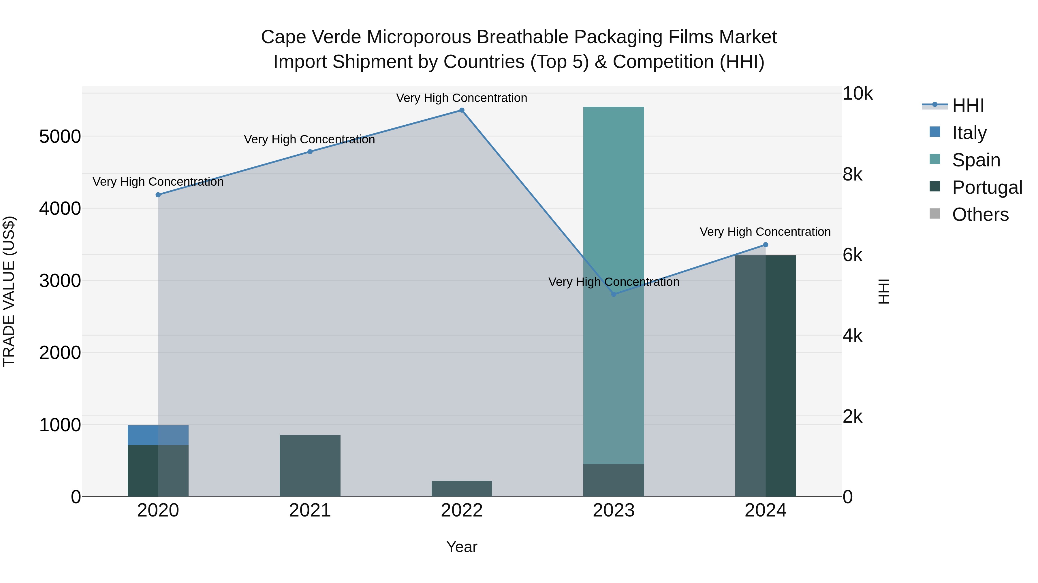 Cape Verde Microporous Breathable Packaging Films Market: Top 5 Importing Countries and Market Competition (HHI) Analysis