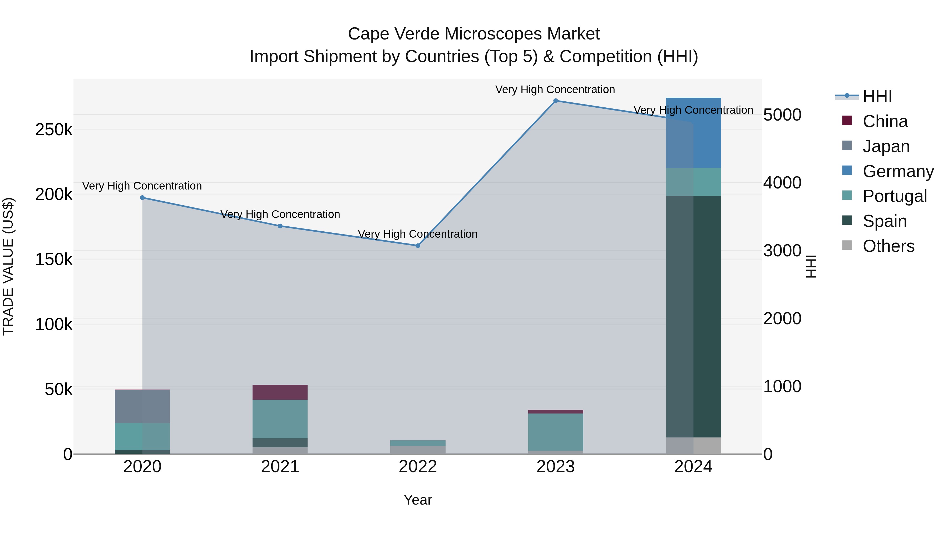 Cape Verde Microscopes Market: Top 5 Importing Countries and Market Competition (HHI) Analysis