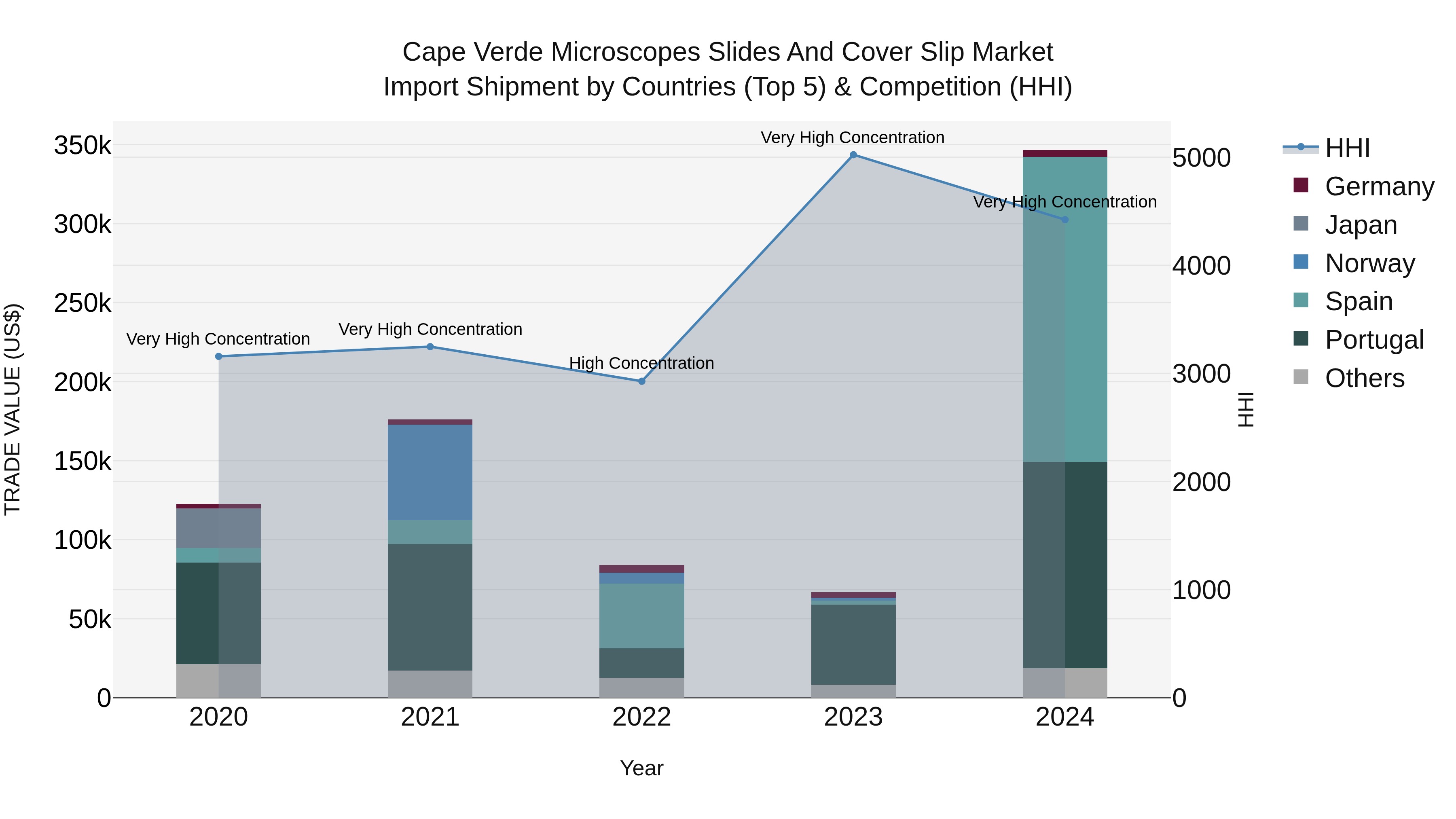Cape Verde Microscopes Slides and Cover Slip Market: Top 5 Importing Countries and Market Competition (HHI) Analysis