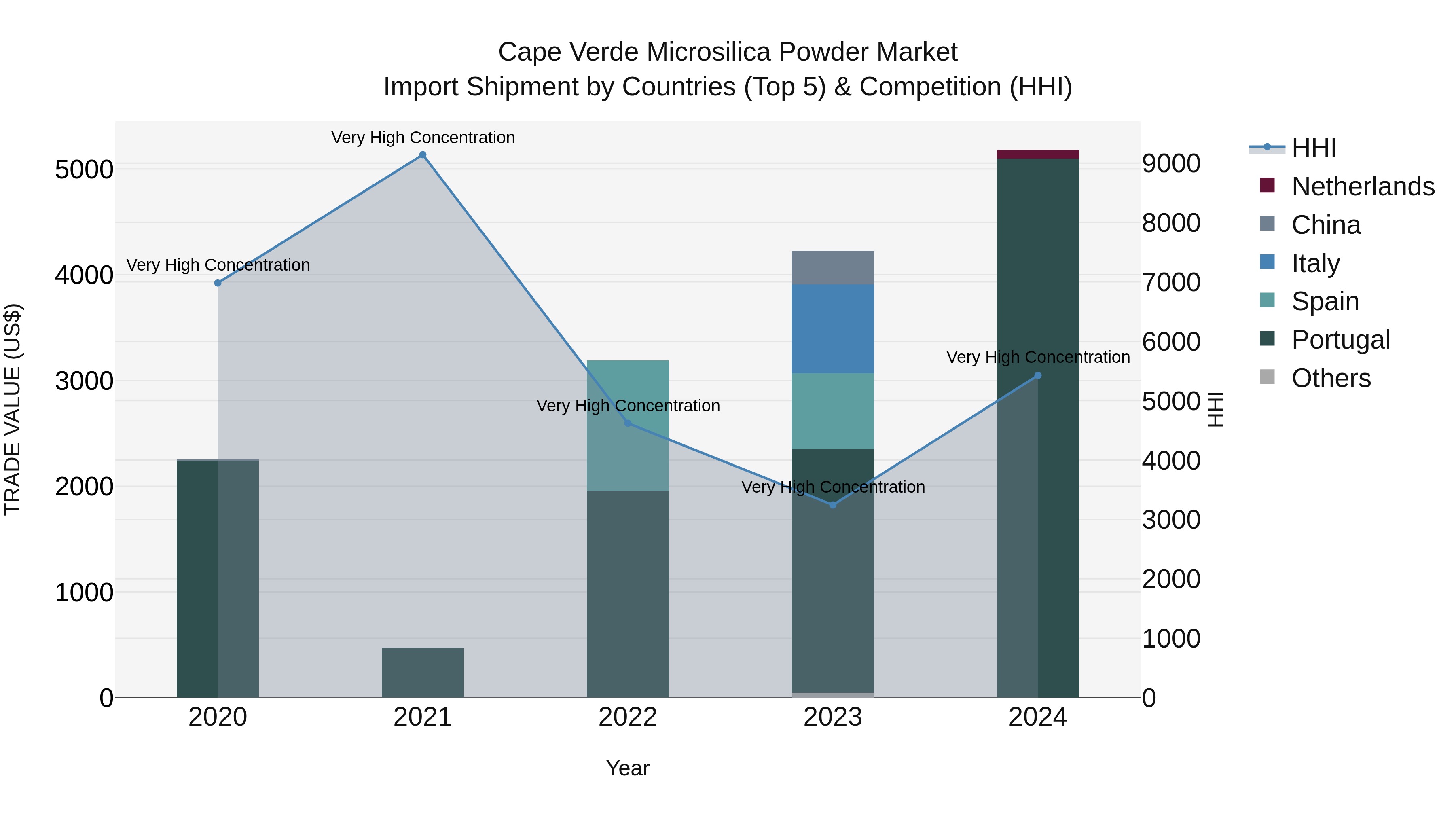 Cape Verde Microsilica Powder Market: Top 5 Importing Countries and Market Competition (HHI) Analysis